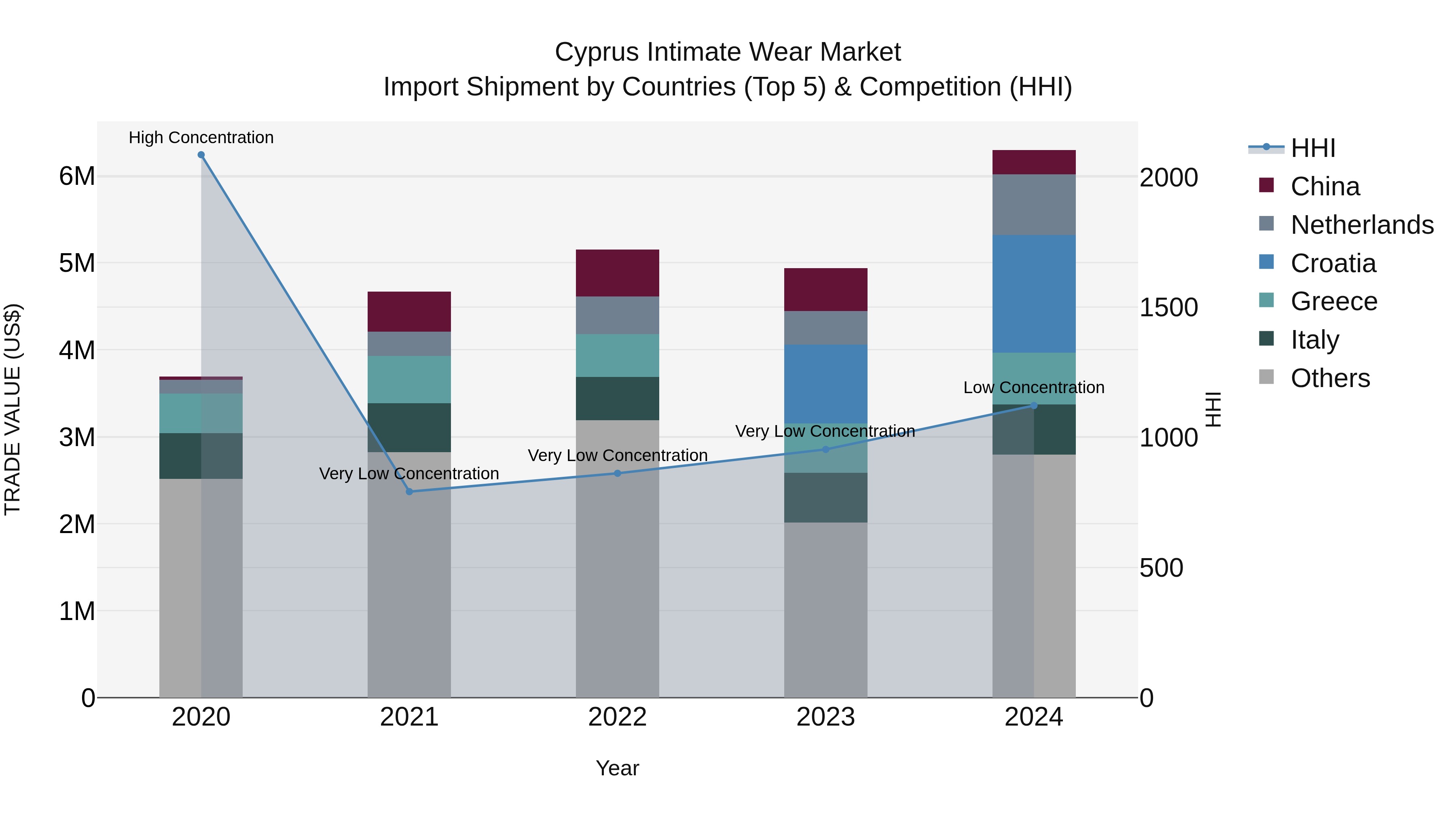 Cyprus Intimate Wear Market Import Shipment by Countries (Top 5) & Competition (HHI)