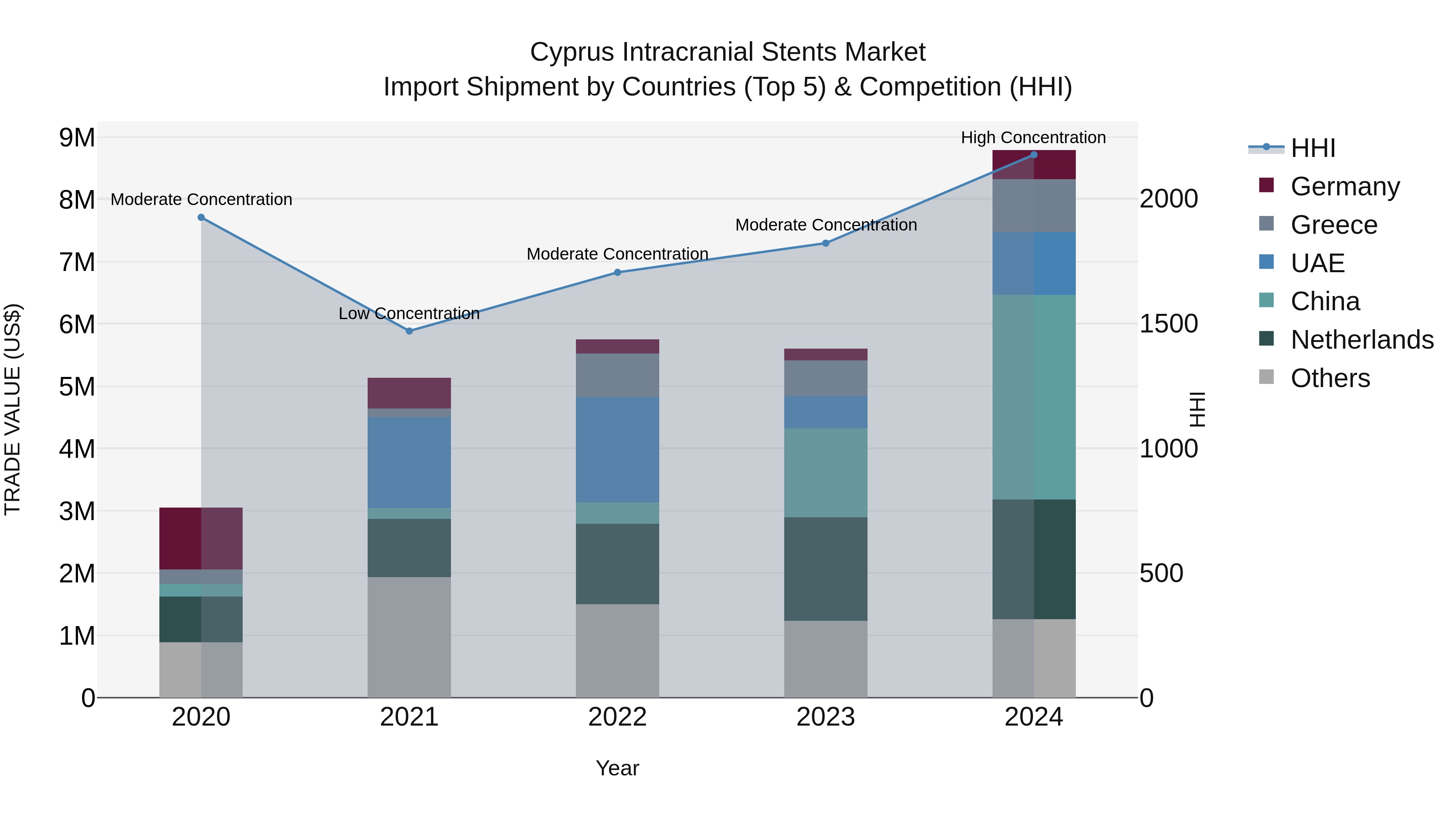 Cyprus Intracranial Stents Market Import Shipment by Countries (Top 5) & Competition (HHI)