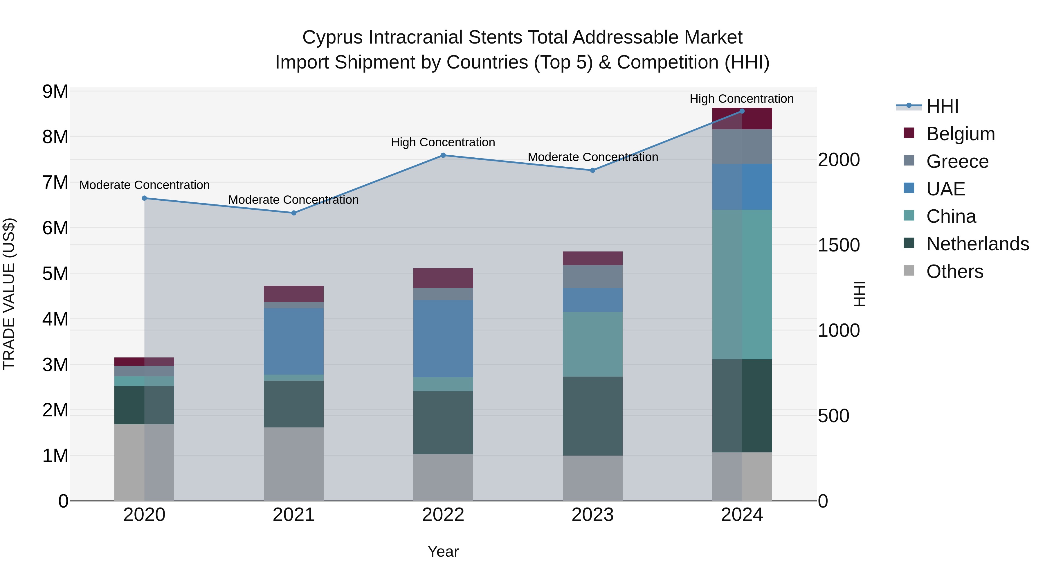 Cyprus Intracranial Stents Total Addressable Market Import Shipment by Countries (Top 5) & Competition (HHI)