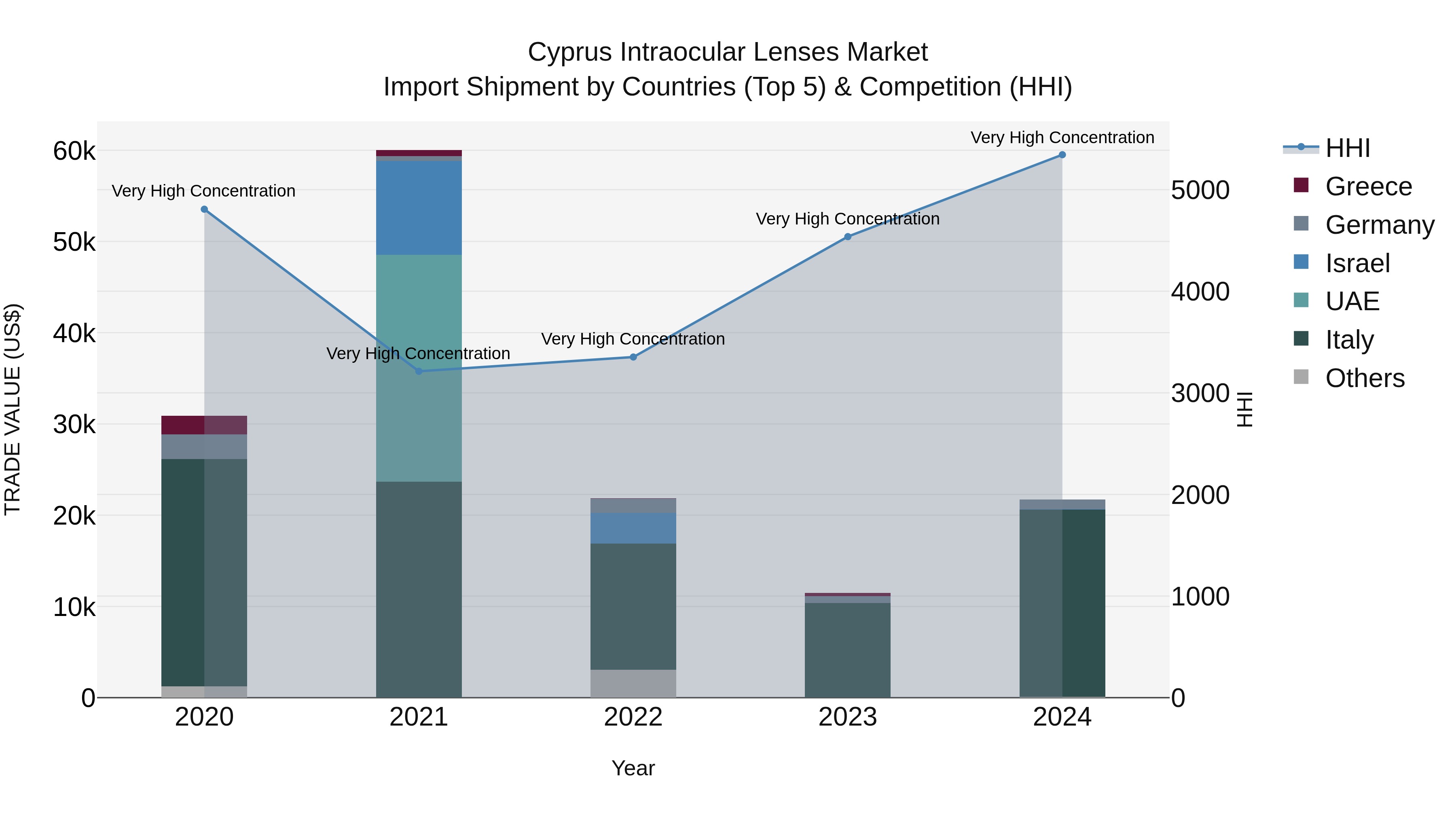 Cyprus Intraocular Lenses Market Import Shipment by Countries (Top 5) & Competition (HHI)