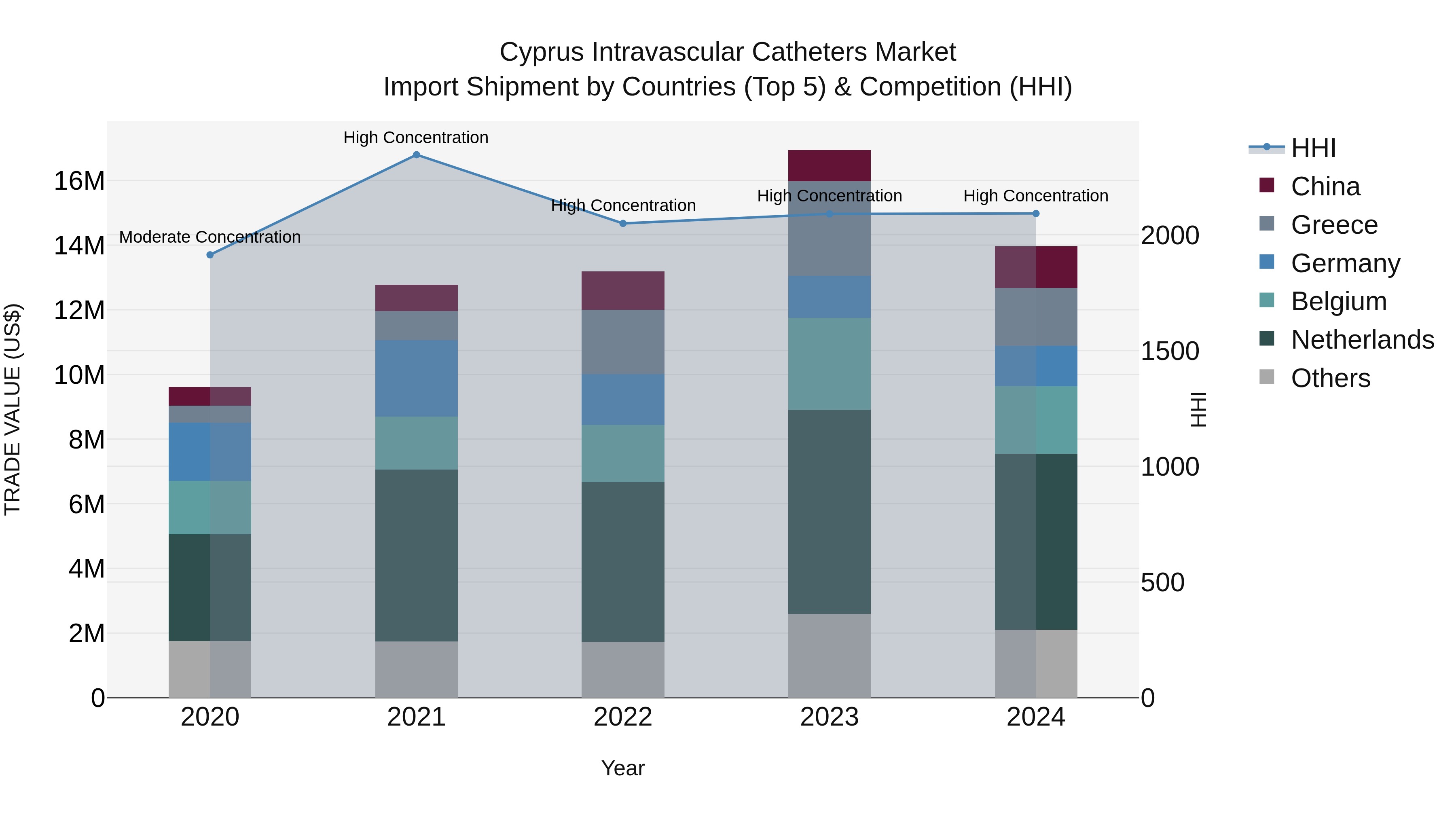 Cyprus Intravascular Catheters Market Import Shipment by Countries (Top 5) & Competition (HHI)