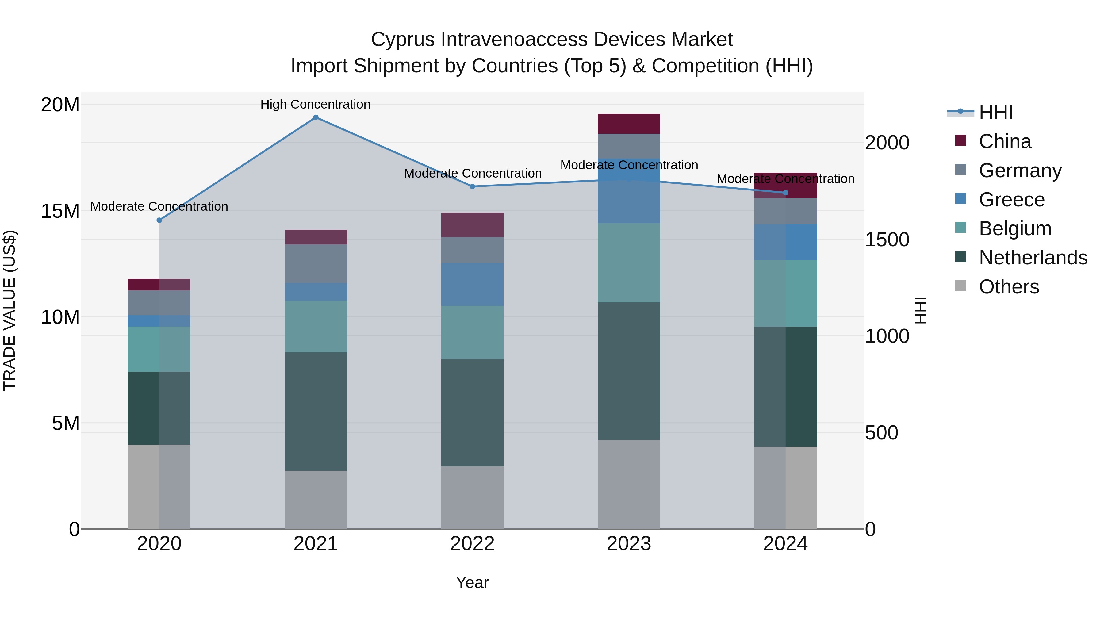 Cyprus Intravenoaccess Devices Market Import Shipment by Countries (Top 5) & Competition (HHI)