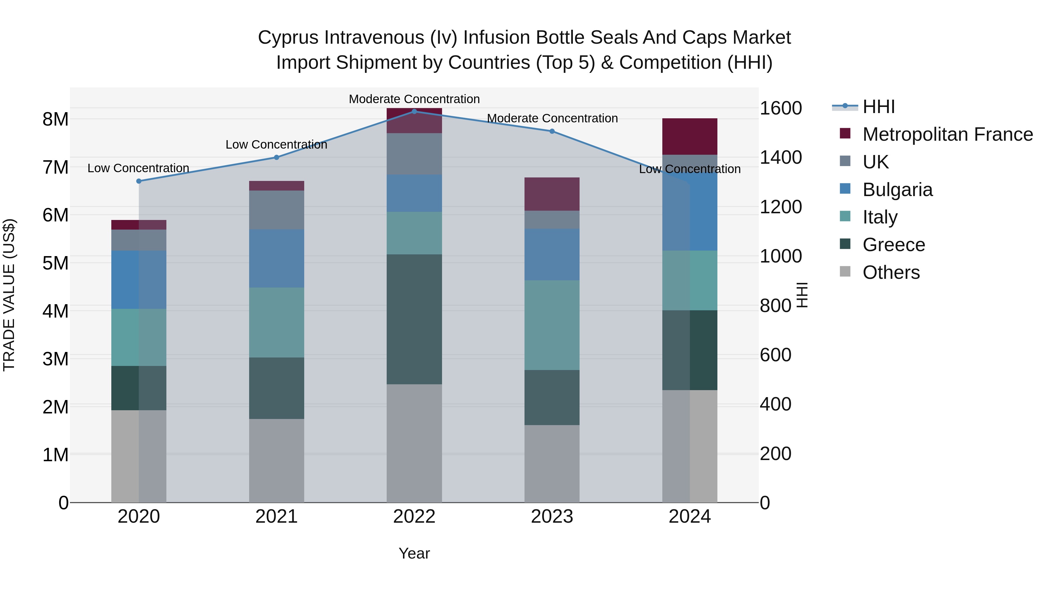 Cyprus Intravenous (iv) Infusion Bottle Seals And Caps Market Import Shipment by Countries (Top 5) & Competition (HHI)