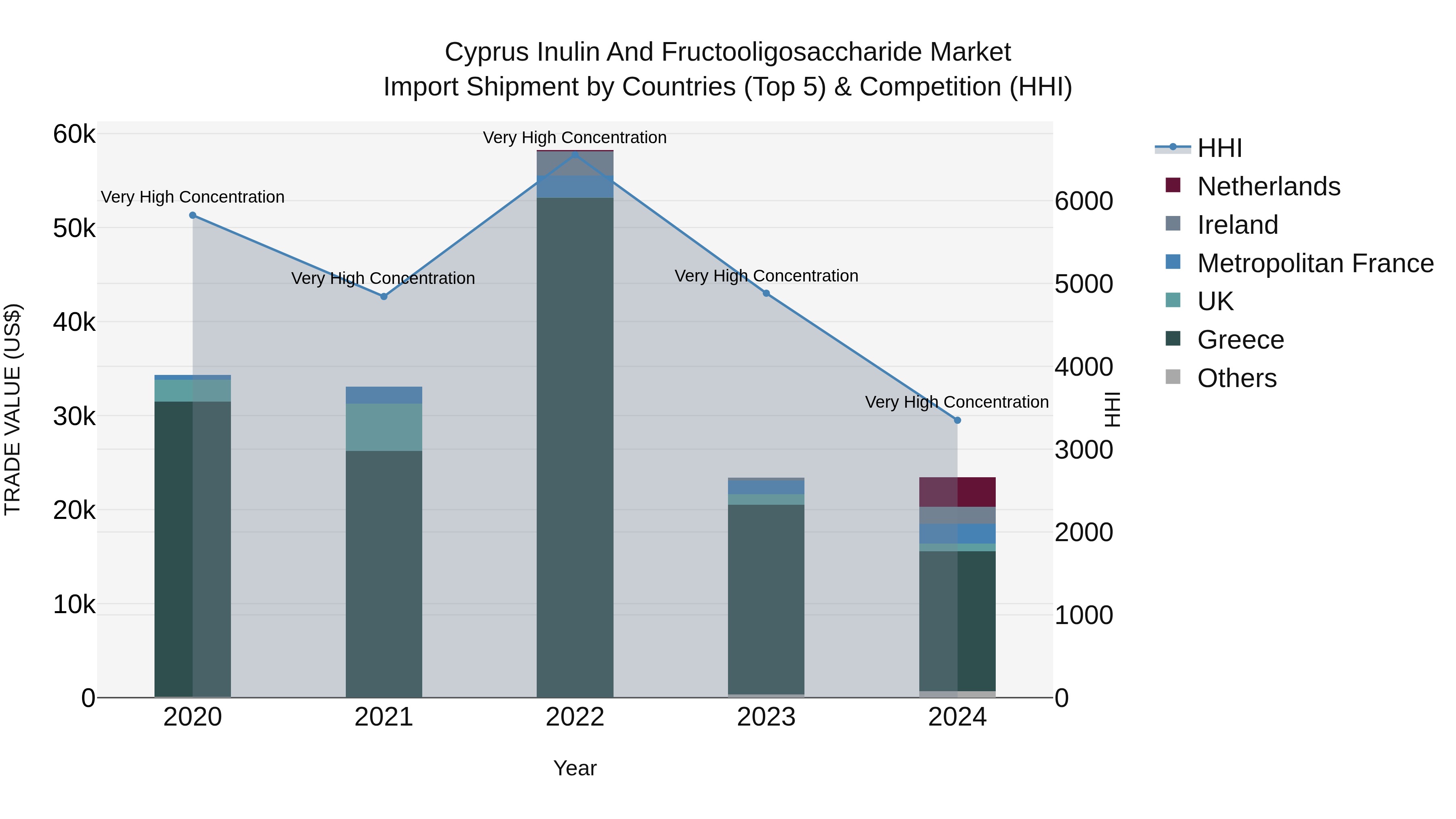 Cyprus Inulin And Fructooligosaccharide Market Import Shipment by Countries (Top 5) & Competition (HHI)