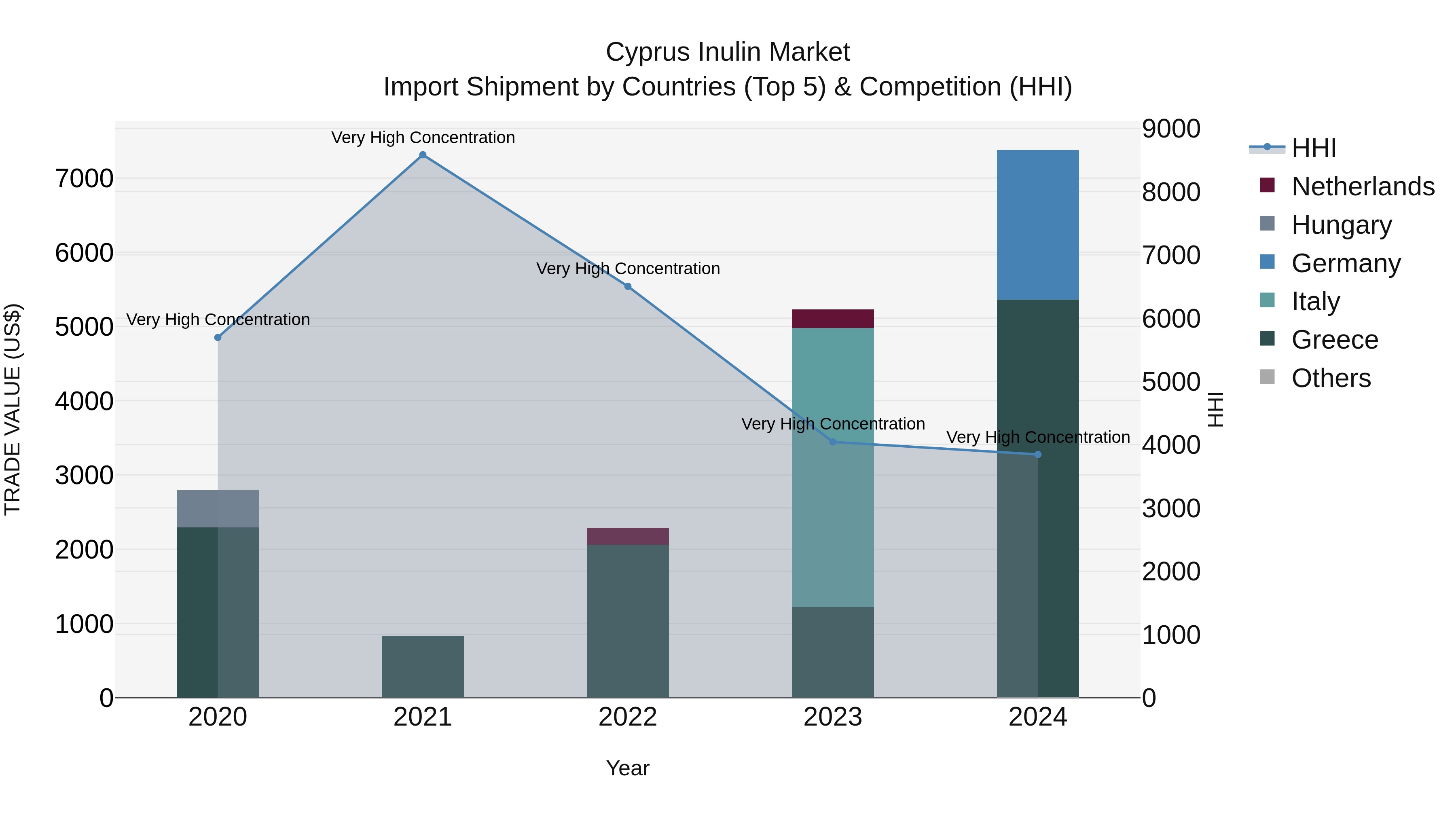 Cyprus Inulin Market Import Shipment by Countries (Top 5) & Competition (HHI)