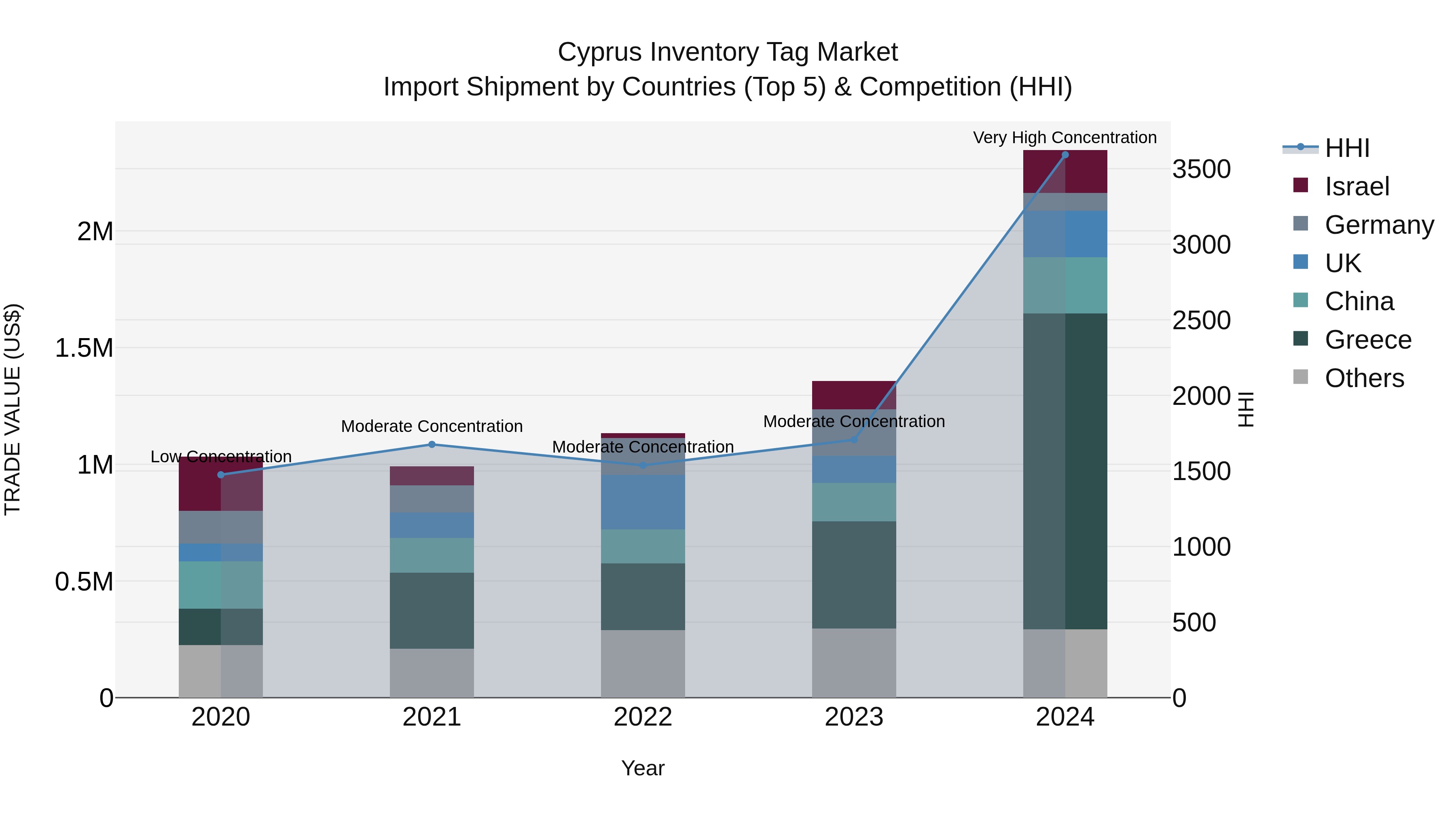 Cyprus Inventory Tag Market Import Shipment by Countries (Top 5) & Competition (HHI)