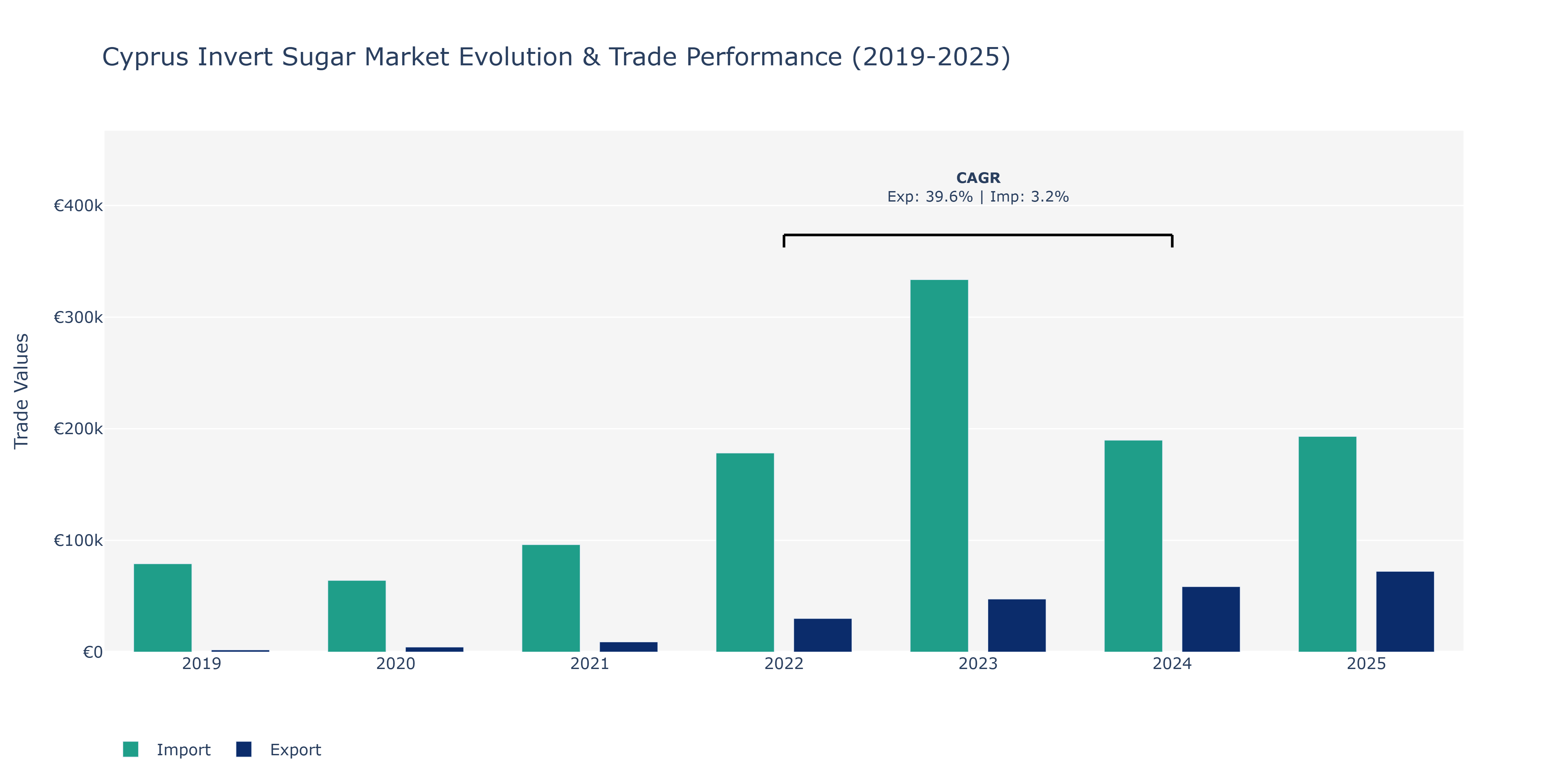 Cyprus Invert Sugar Market: Production & Trade Performance (2019-2025)