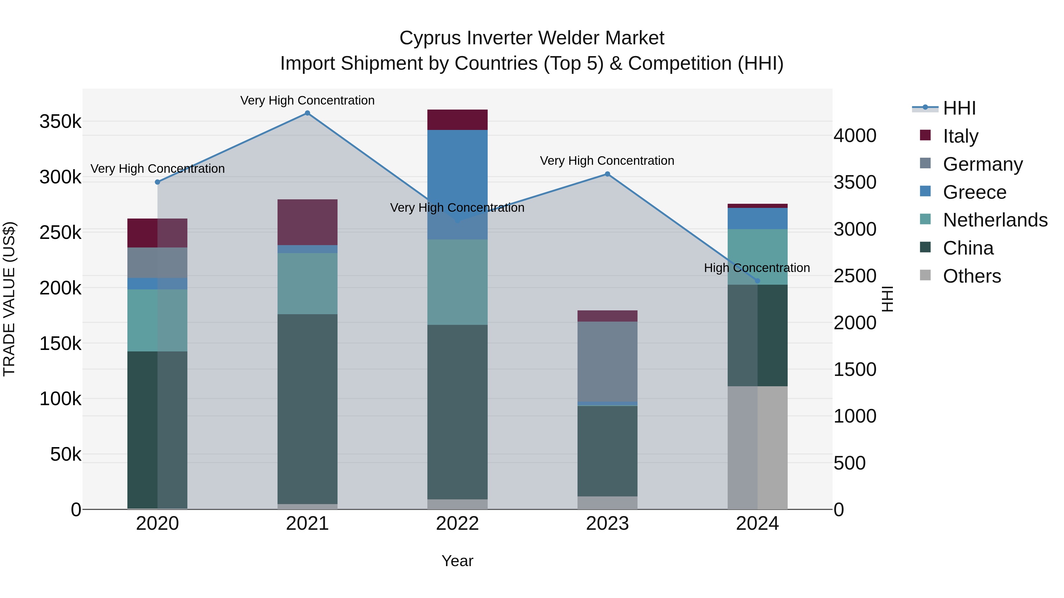 Cyprus Inverter Welder Market Import Shipment by Countries (Top 5) & Competition (HHI)