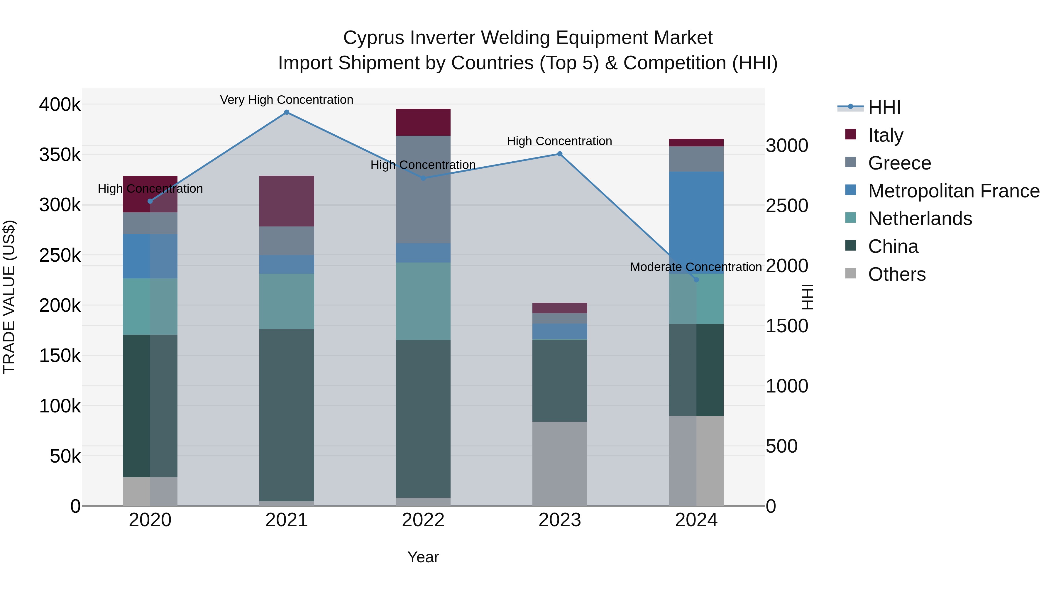 Cyprus Inverter Welding Equipment Market Import Shipment by Countries (Top 5) & Competition (HHI)