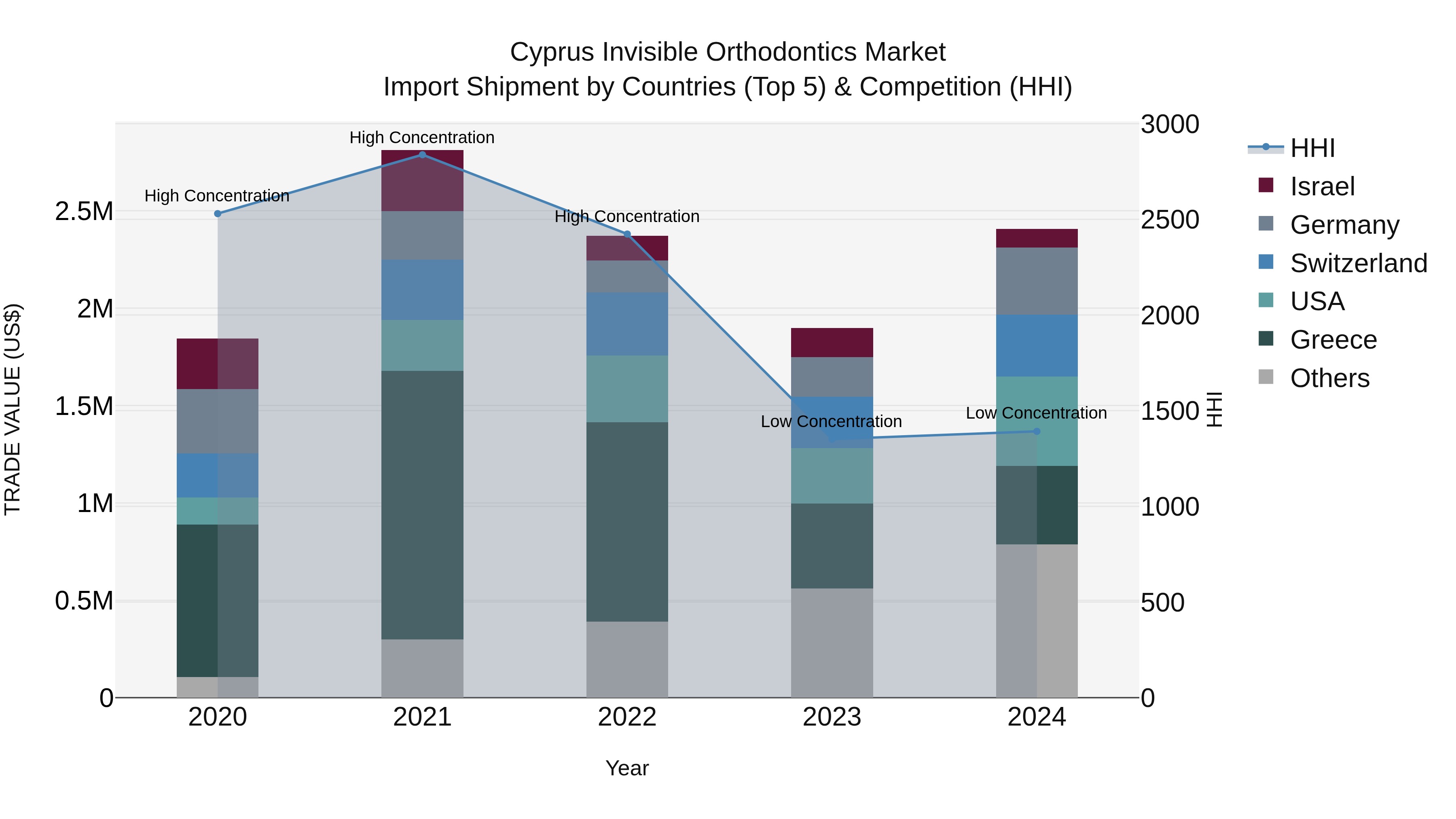 Cyprus Invisible Orthodontics Market Import Shipment by Countries (Top 5) & Competition (HHI)