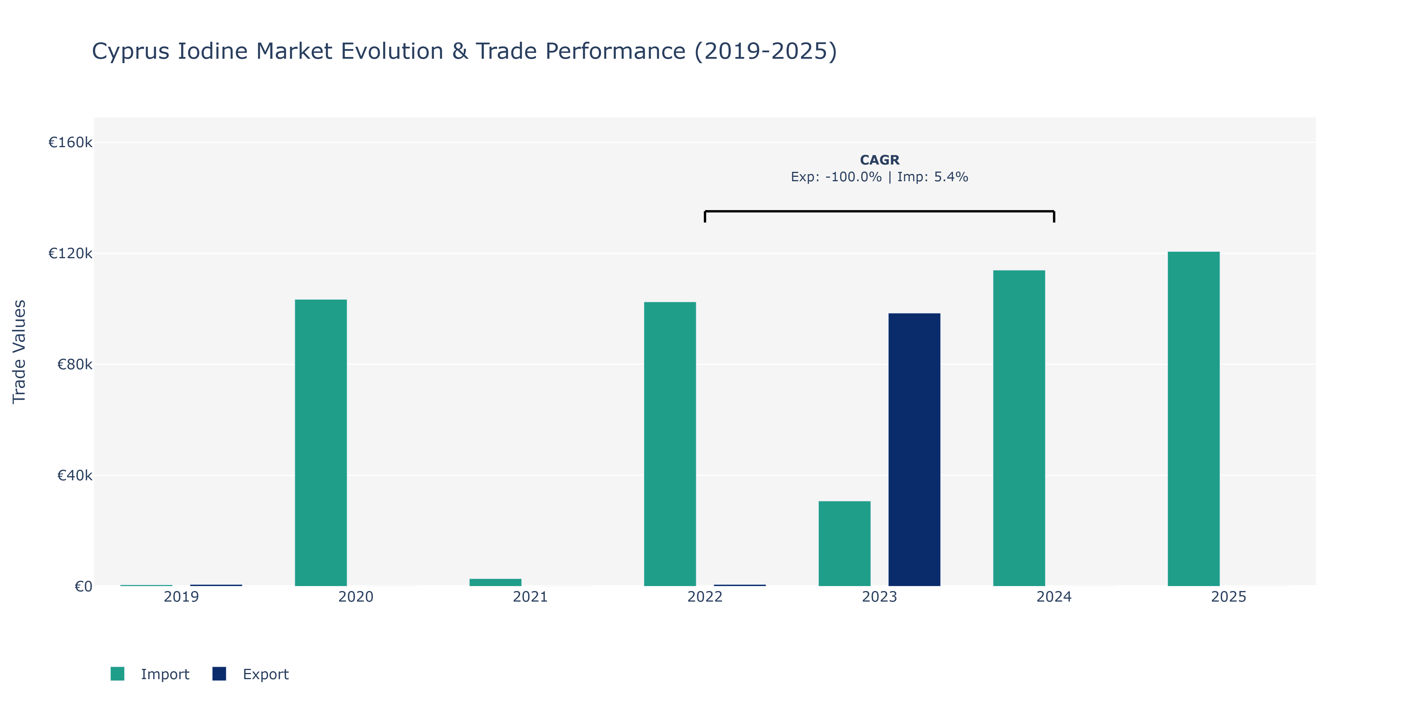 Cyprus Iodine Market: Production & Trade Performance (2019-2025)