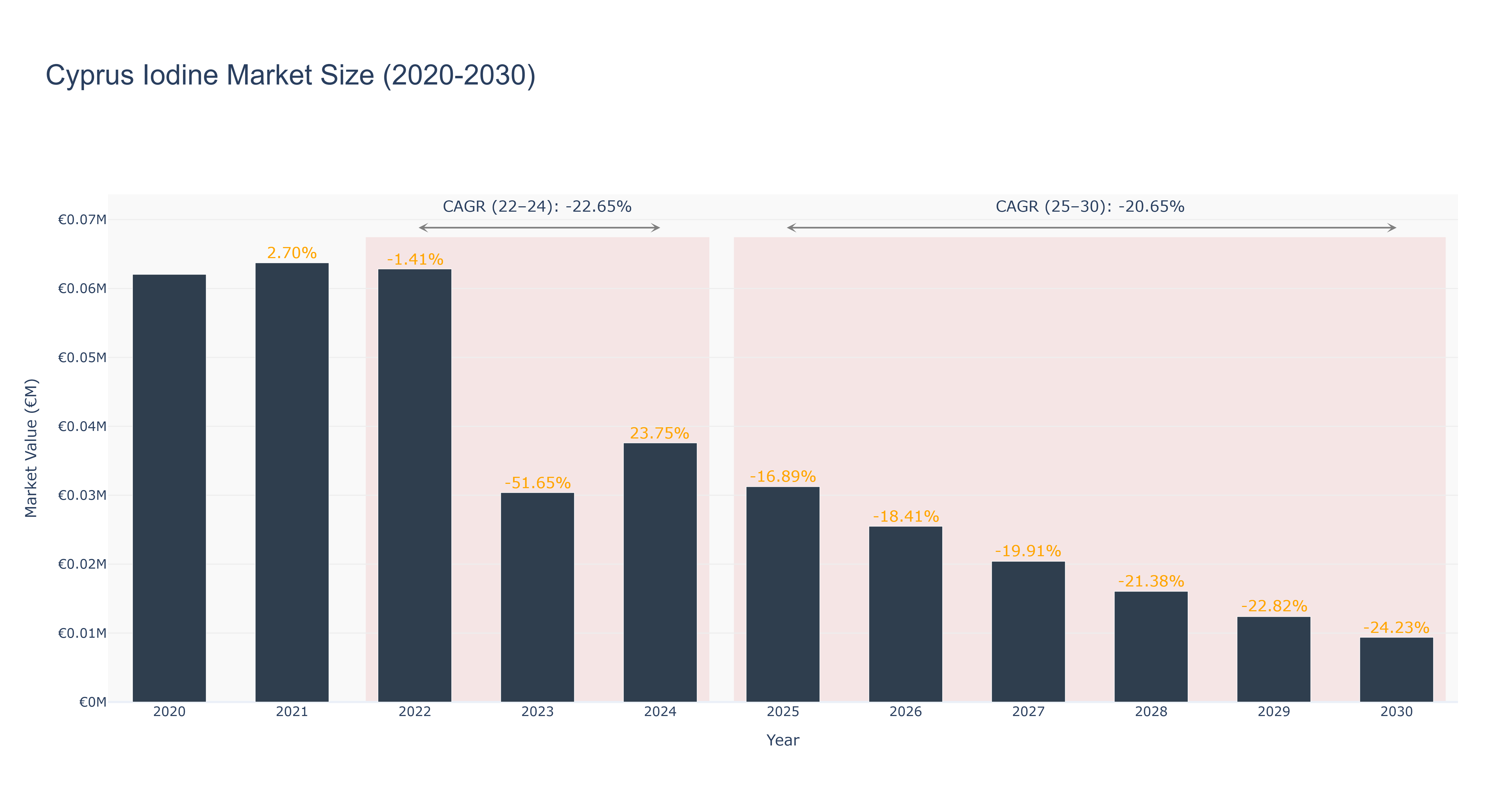 Cyprus Iodine Market Size (2020-2030)