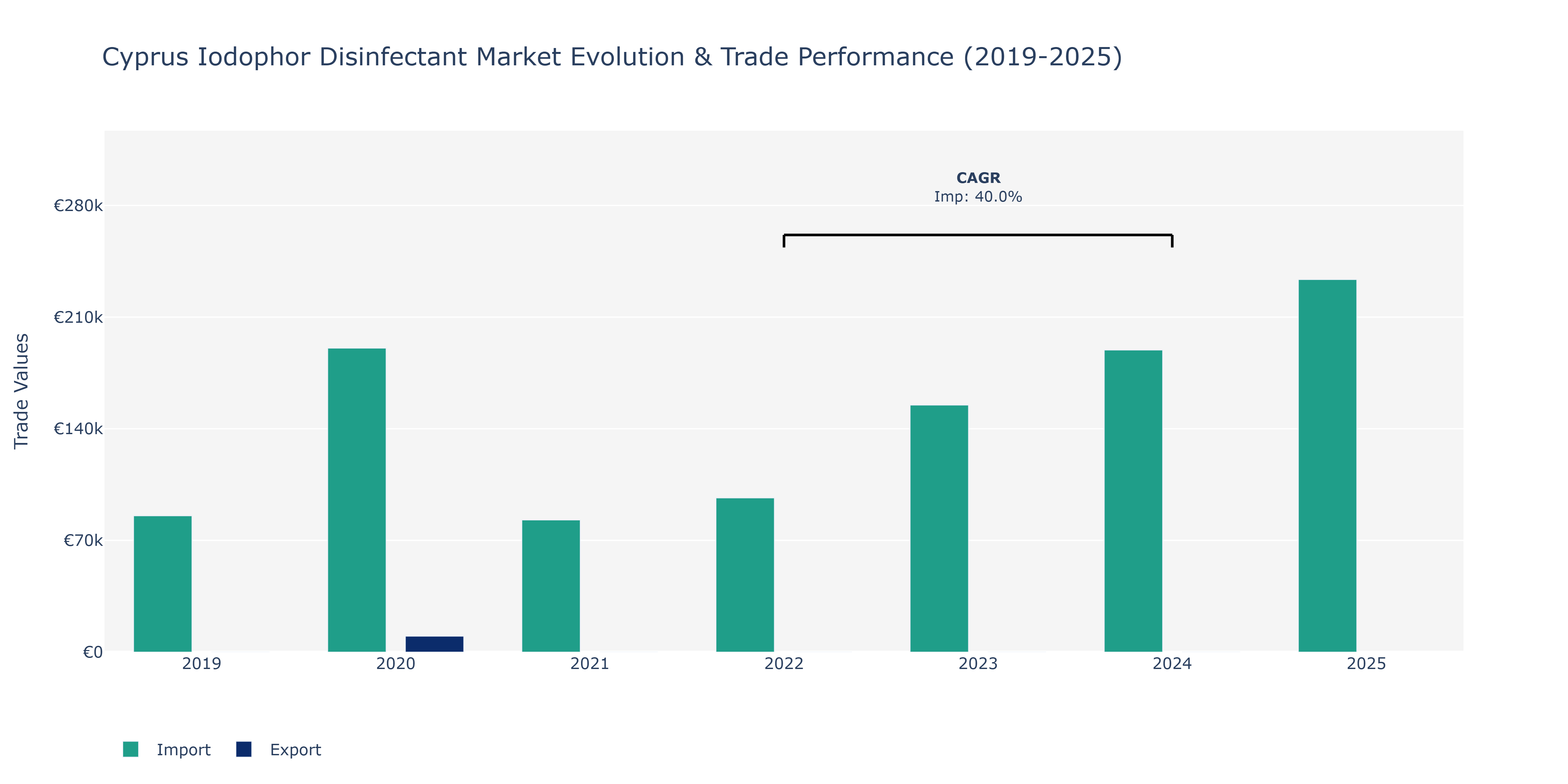 Cyprus Iodophor Disinfectant Market: Production & Trade Performance (2019-2025)