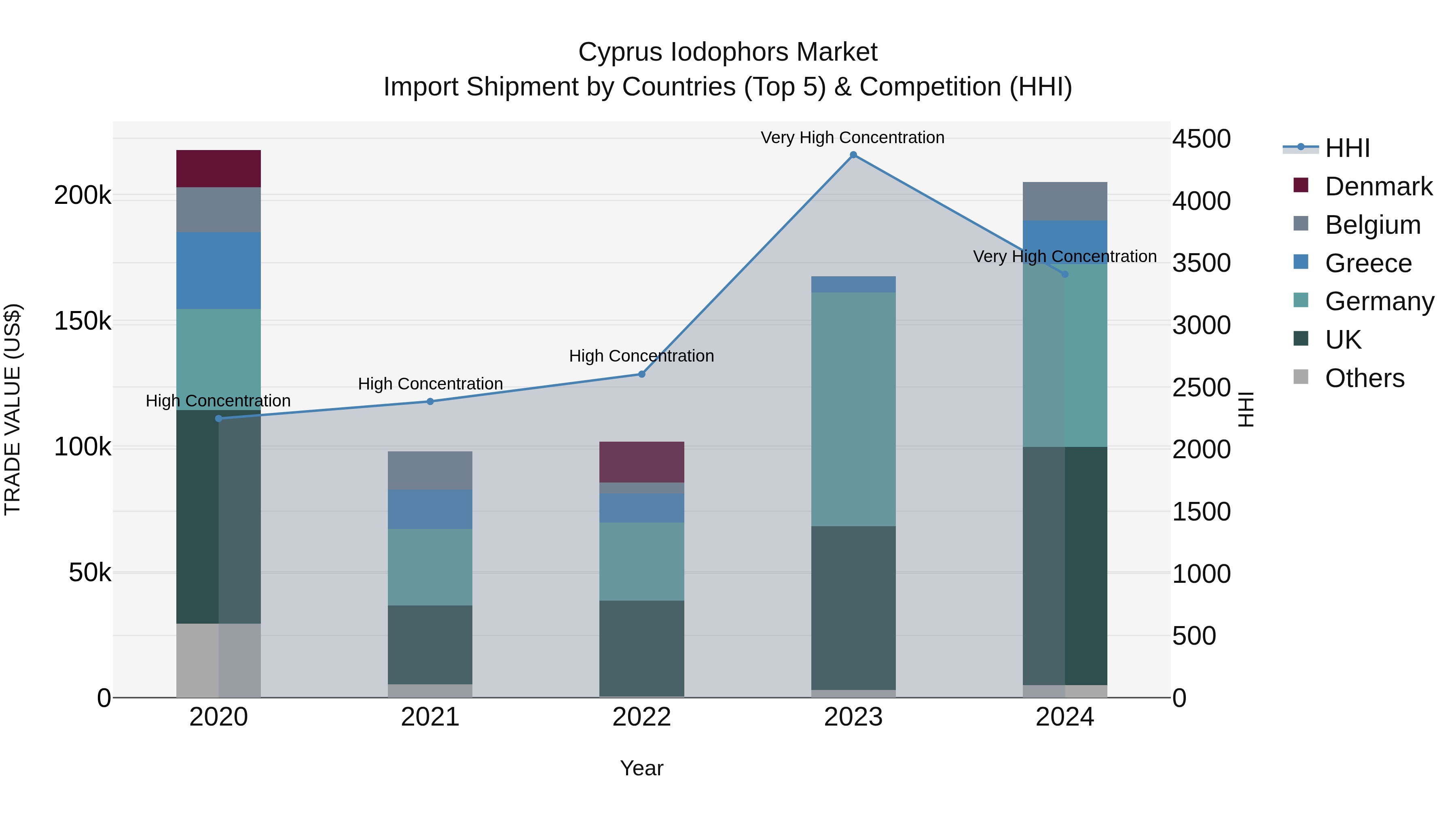 Cyprus Iodophors Market Import Shipment by Countries (Top 5) & Competition (HHI)