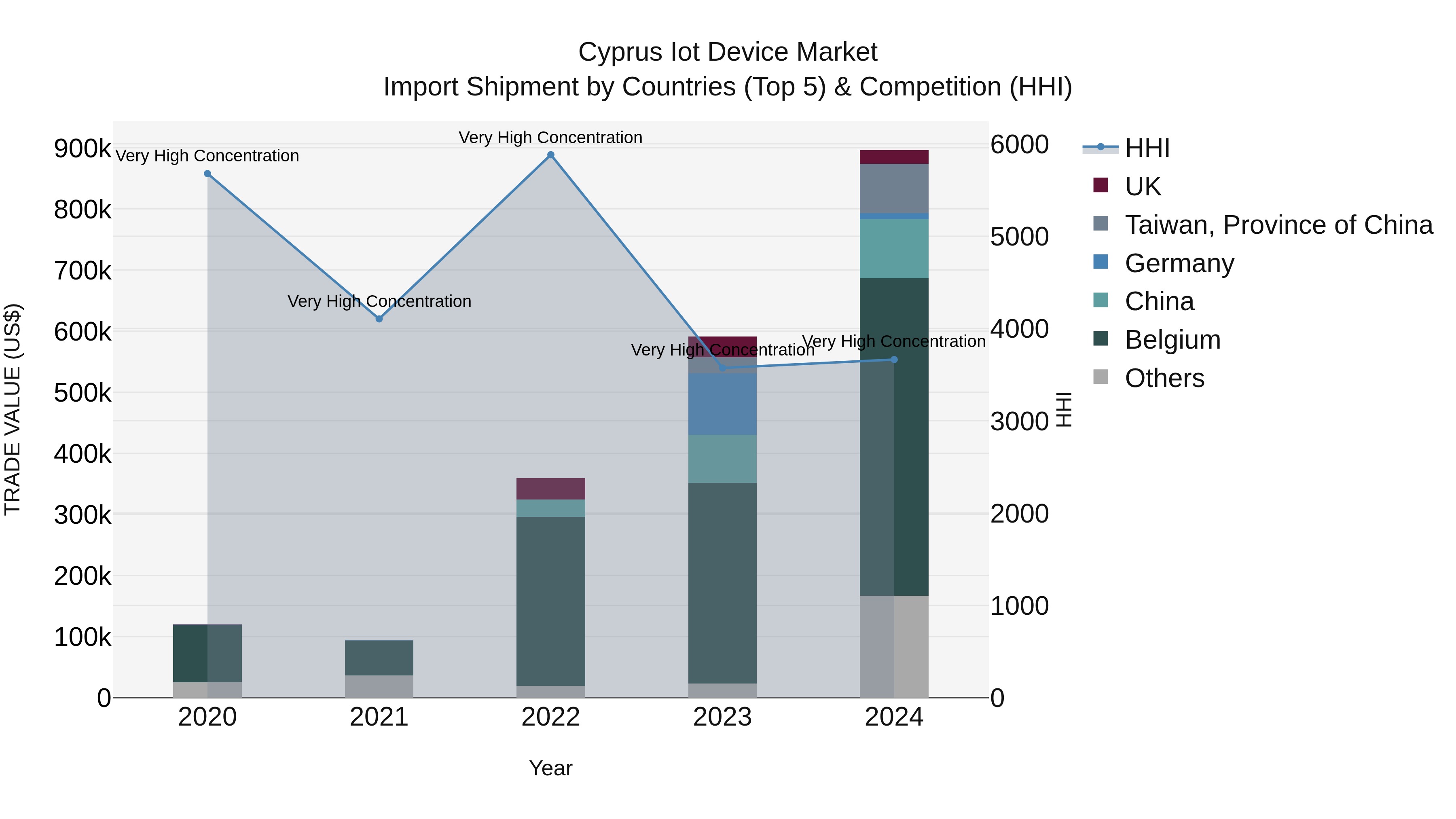 Cyprus Iot Device Market Import Shipment by Countries (Top 5) & Competition (HHI)