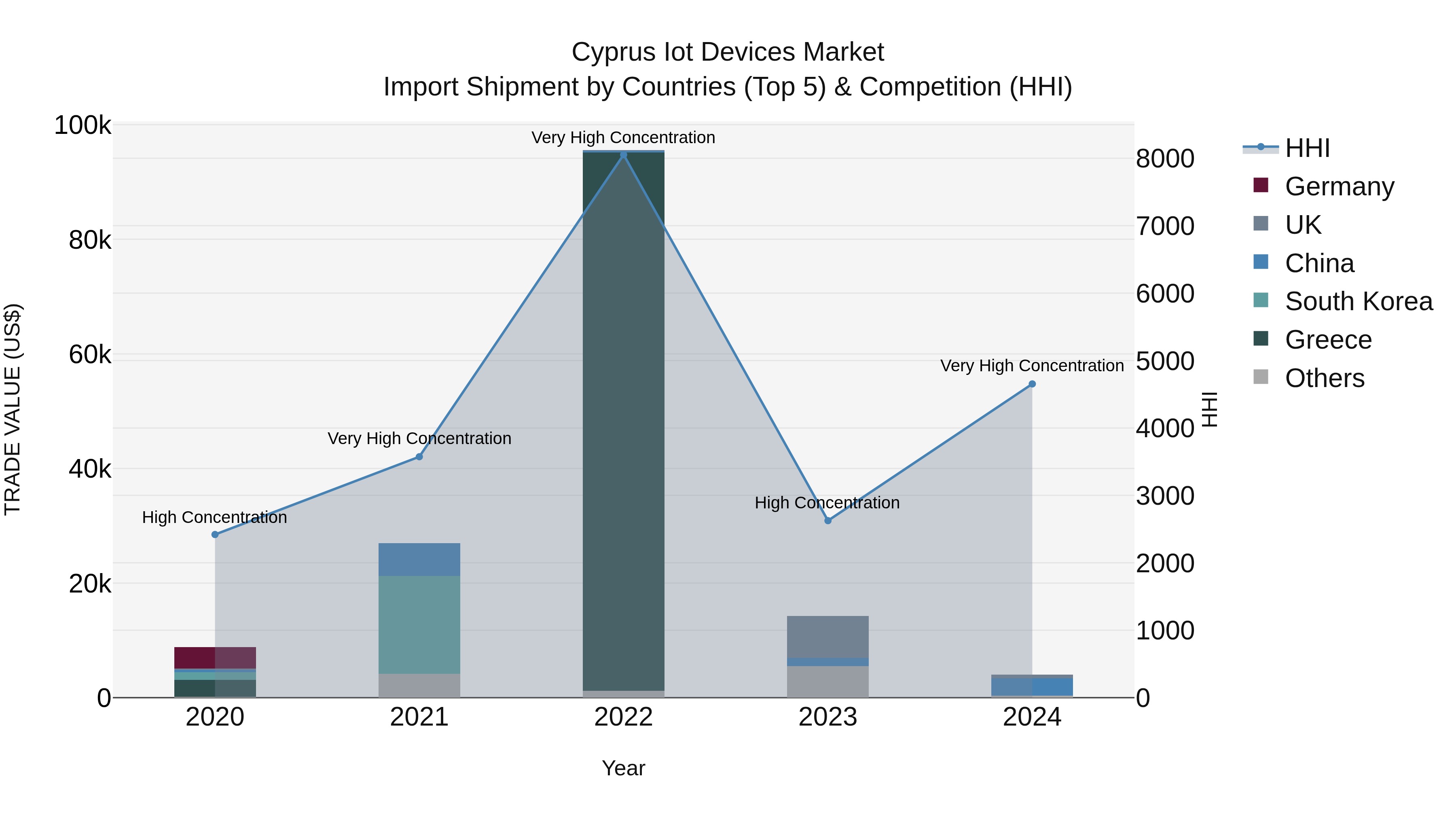Cyprus Iot Devices Market Import Shipment by Countries (Top 5) & Competition (HHI)