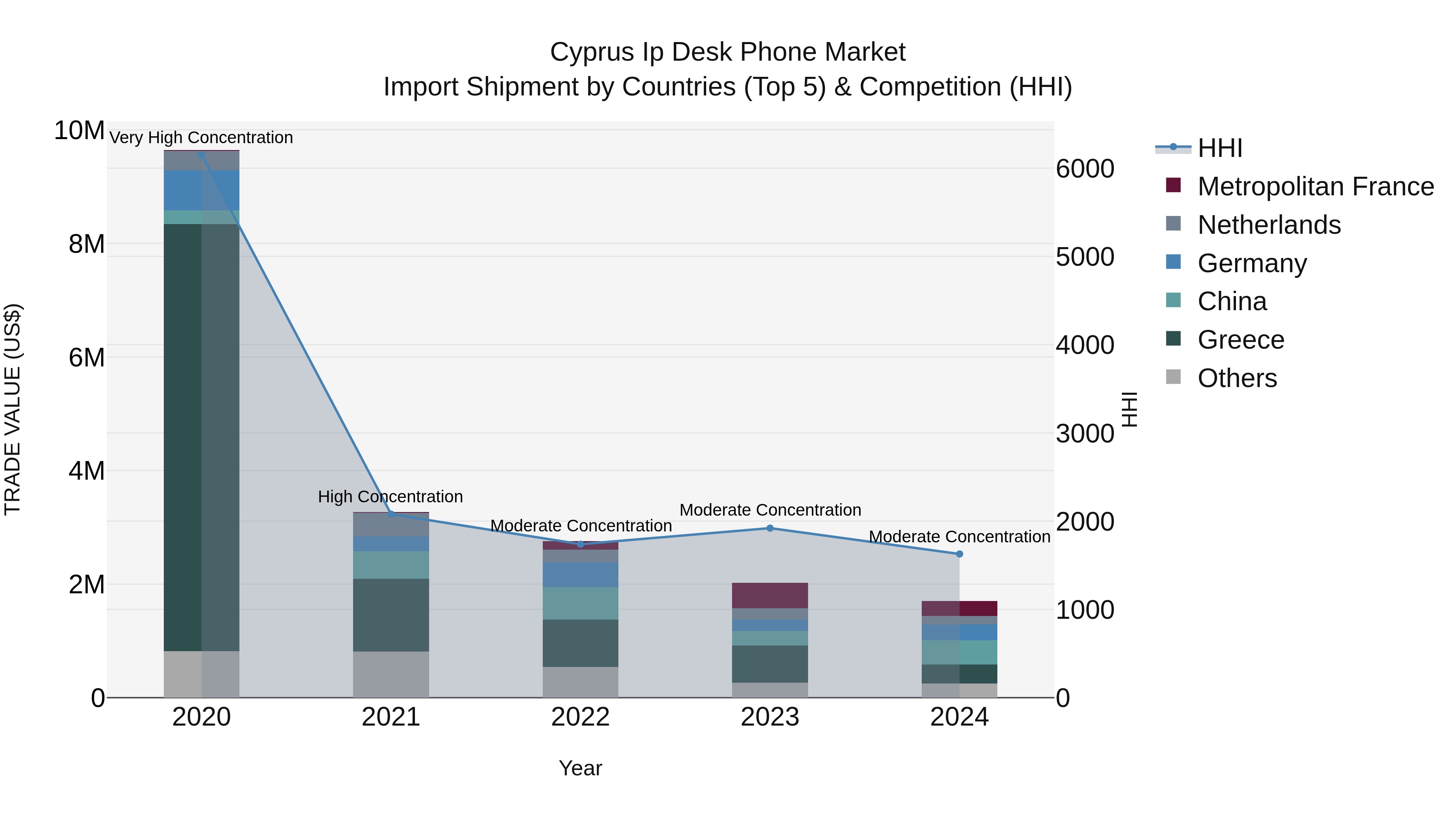 Cyprus Ip Desk Phone Market Import Shipment by Countries (Top 5) & Competition (HHI)