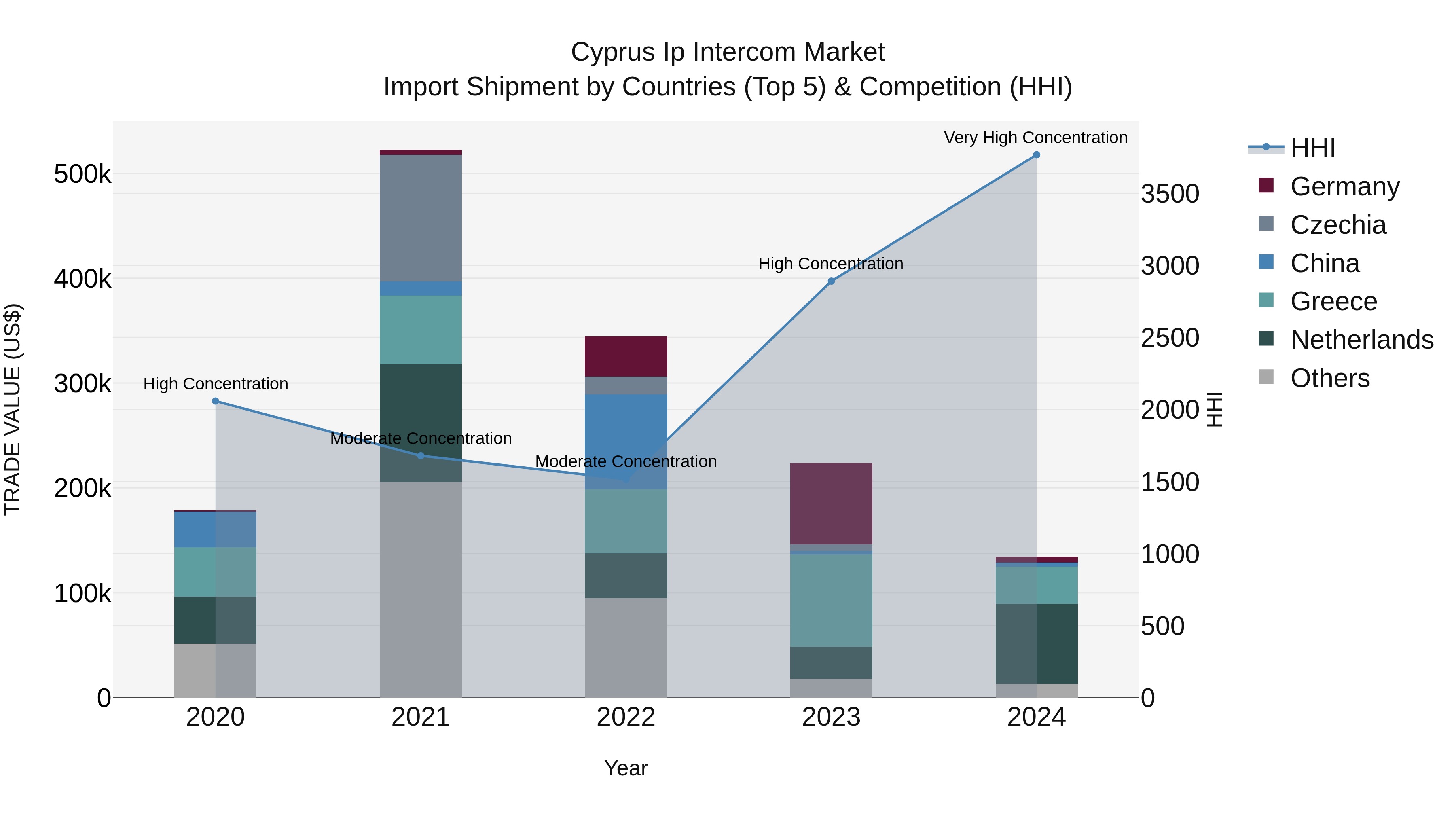 Cyprus Ip Intercom Market Import Shipment by Countries (Top 5) & Competition (HHI)