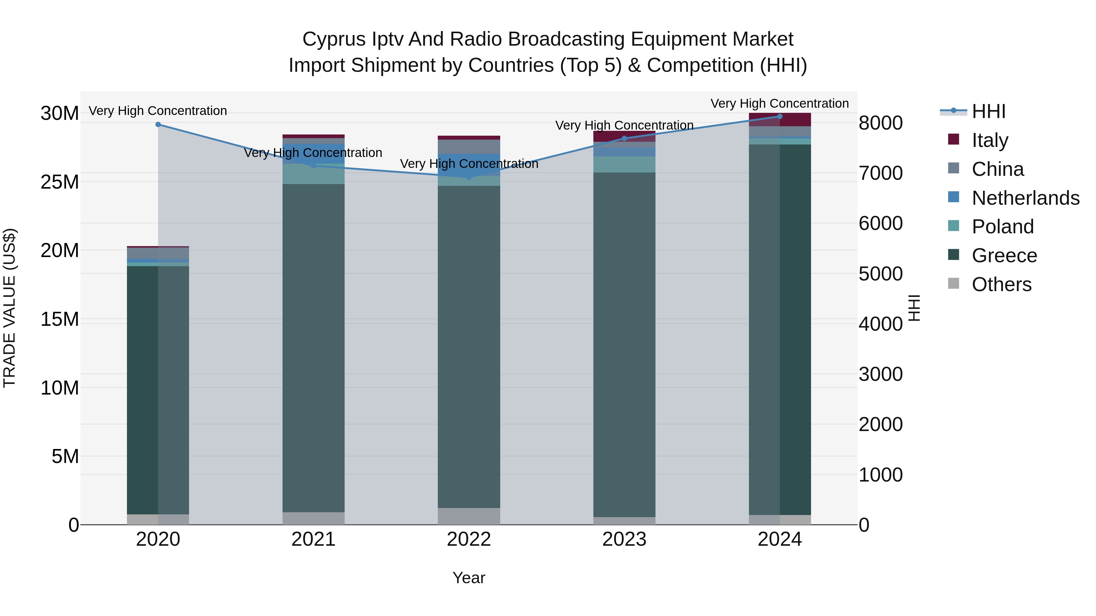 Cyprus Iptv And Radio Broadcasting Equipment Market Import Shipment by Countries (Top 5) & Competition (HHI)