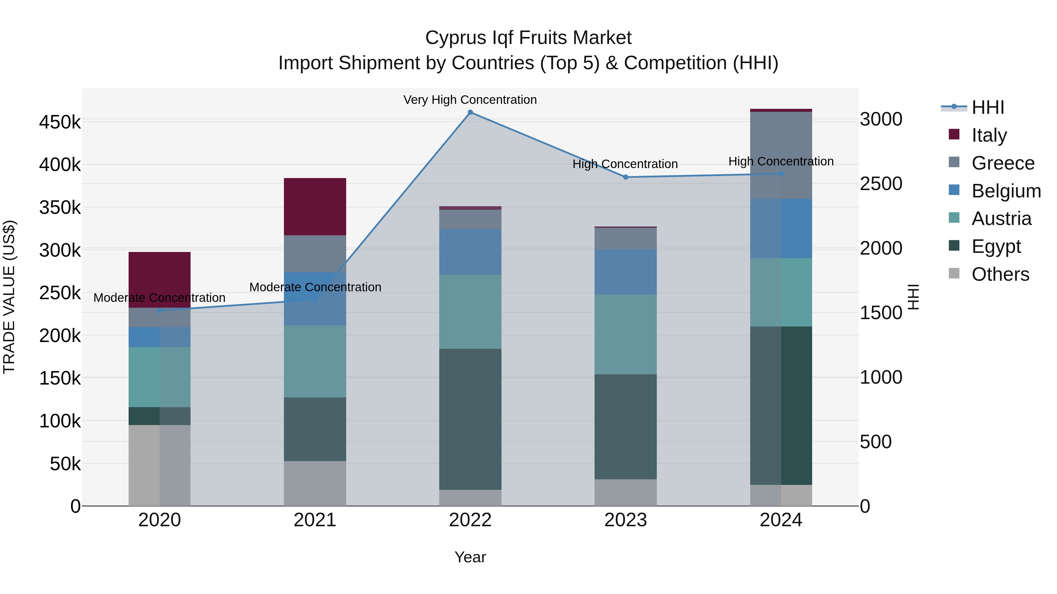 Cyprus Iqf Fruits Market Import Shipment by Countries (Top 5) & Competition (HHI)