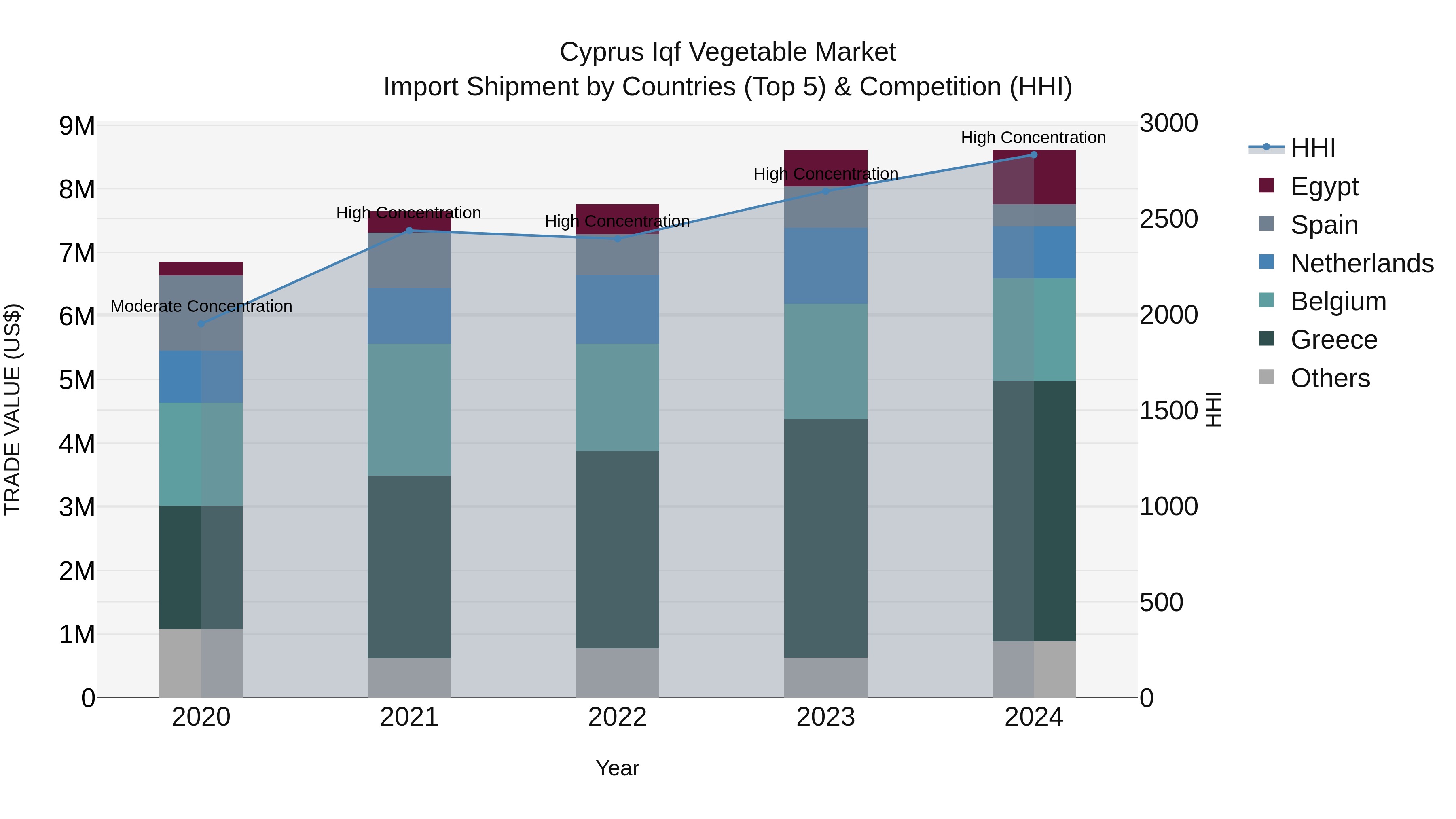 Cyprus Iqf Vegetable Market Import Shipment by Countries (Top 5) & Competition (HHI)