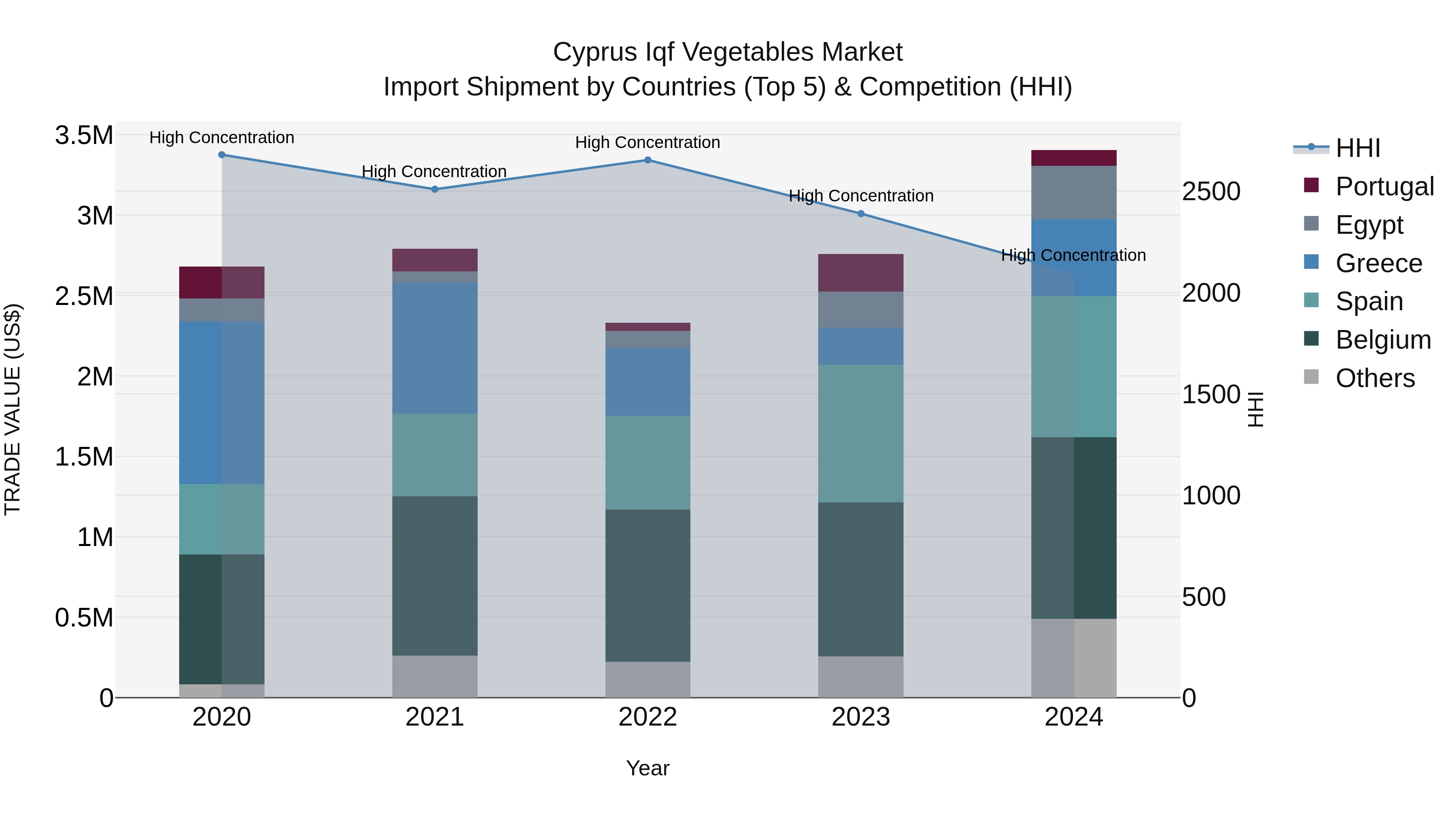 Cyprus Iqf Vegetables Market Import Shipment by Countries (Top 5) & Competition (HHI)