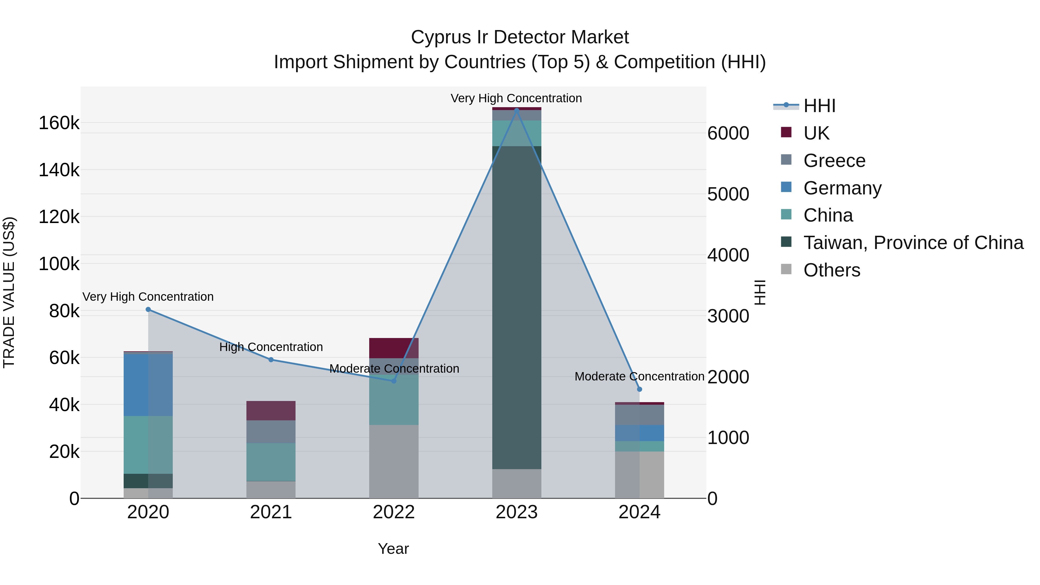 Cyprus Ir Detector Market Import Shipment by Countries (Top 5) & Competition (HHI)