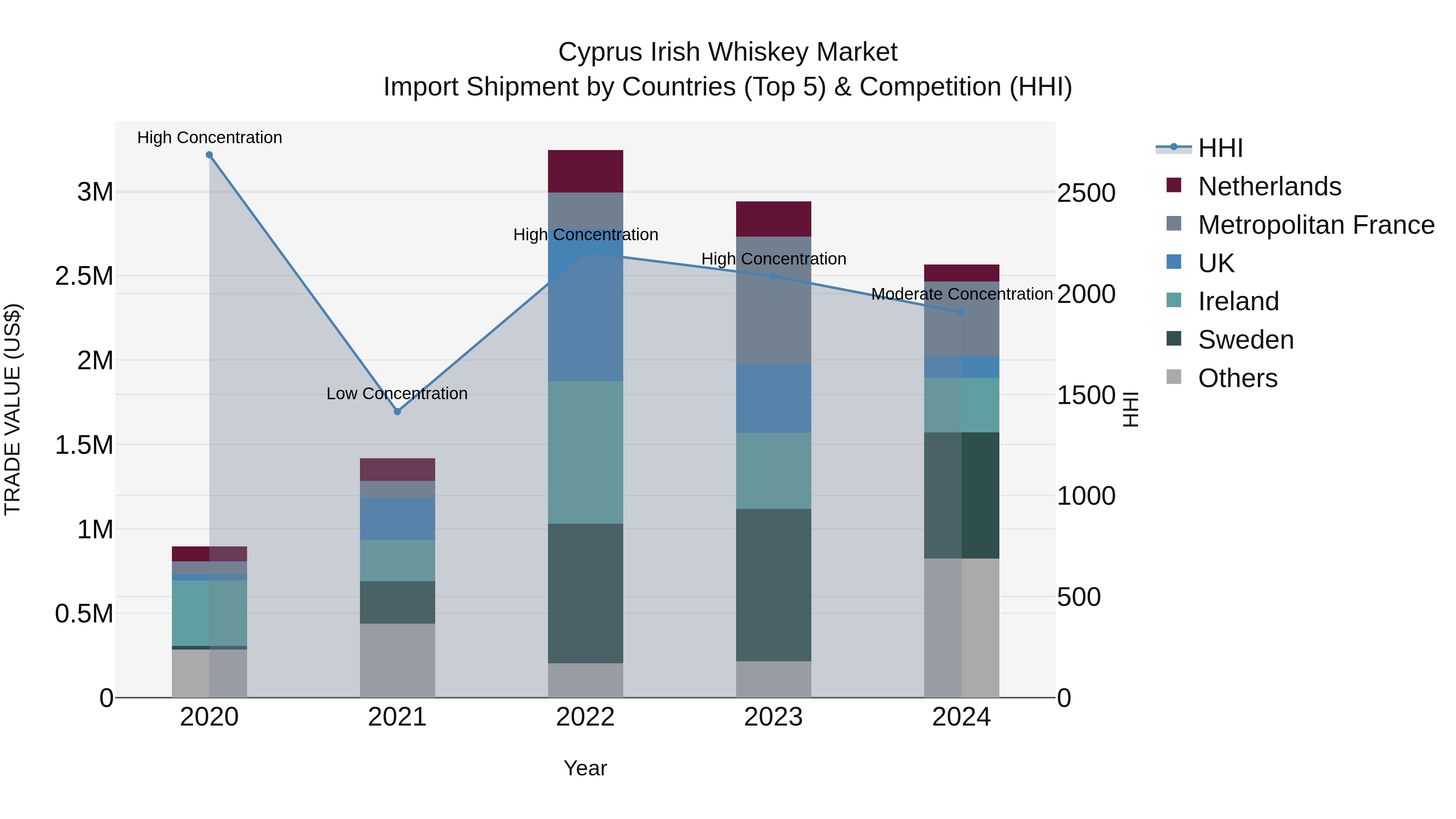 Cyprus Irish Whiskey Market Import Shipment by Countries (Top 5) & Competition (HHI)