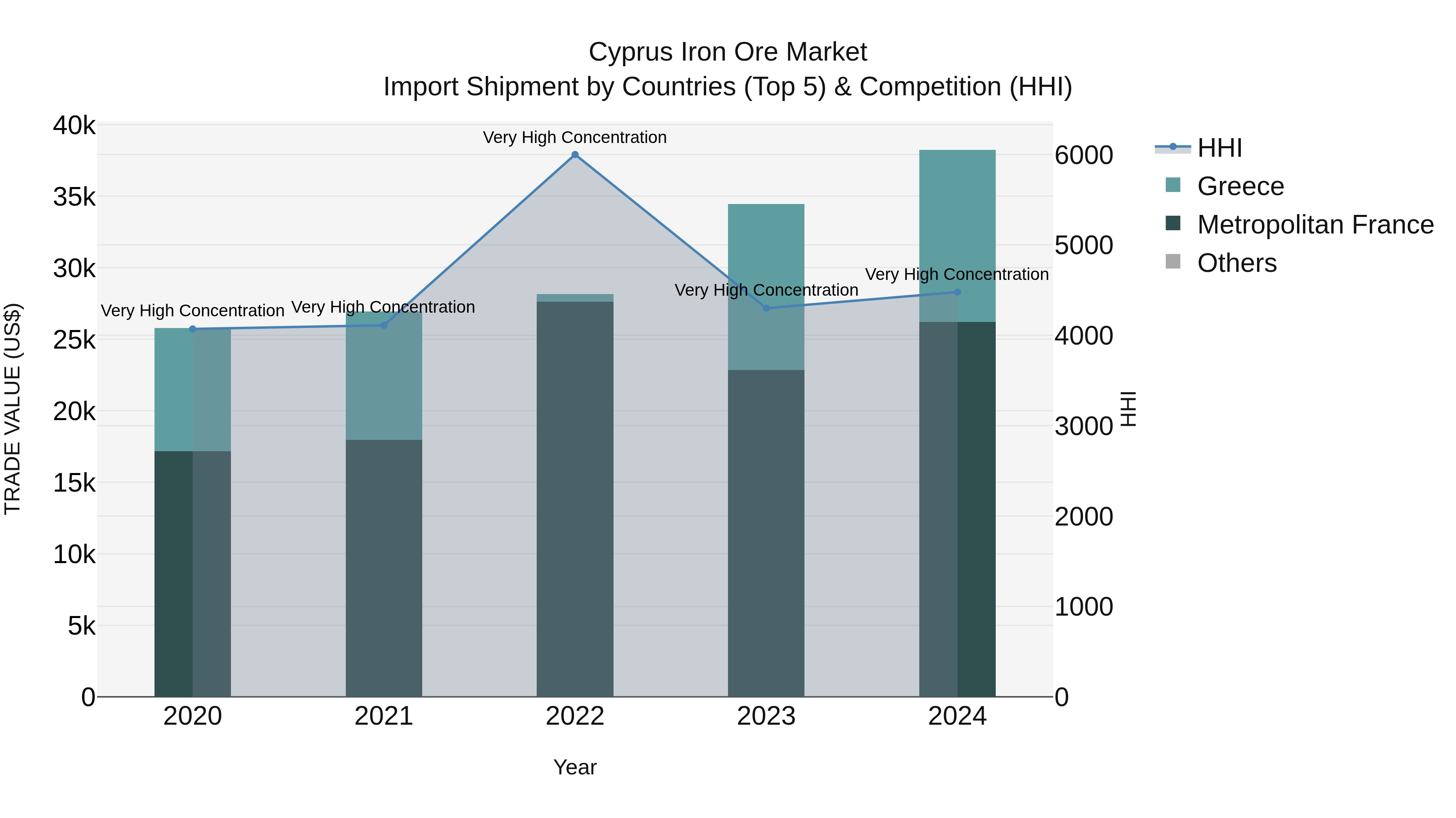 Cyprus Iron Ore Market Import Shipment by Countries (Top 5) & Competition (HHI)