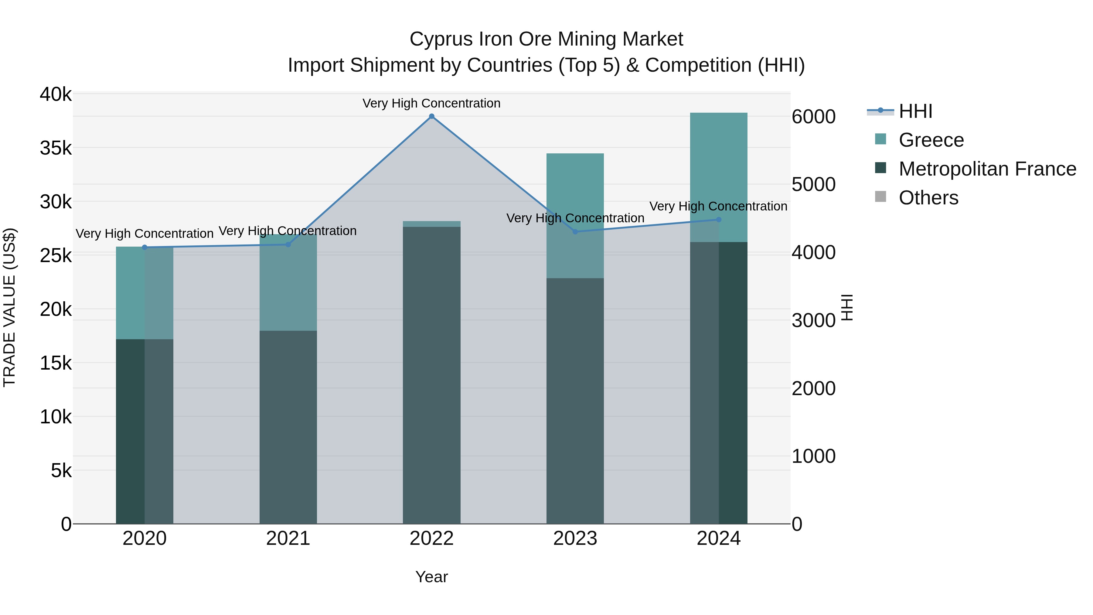 Cyprus Iron Ore Mining Market Import Shipment by Countries (Top 5) & Competition (HHI)