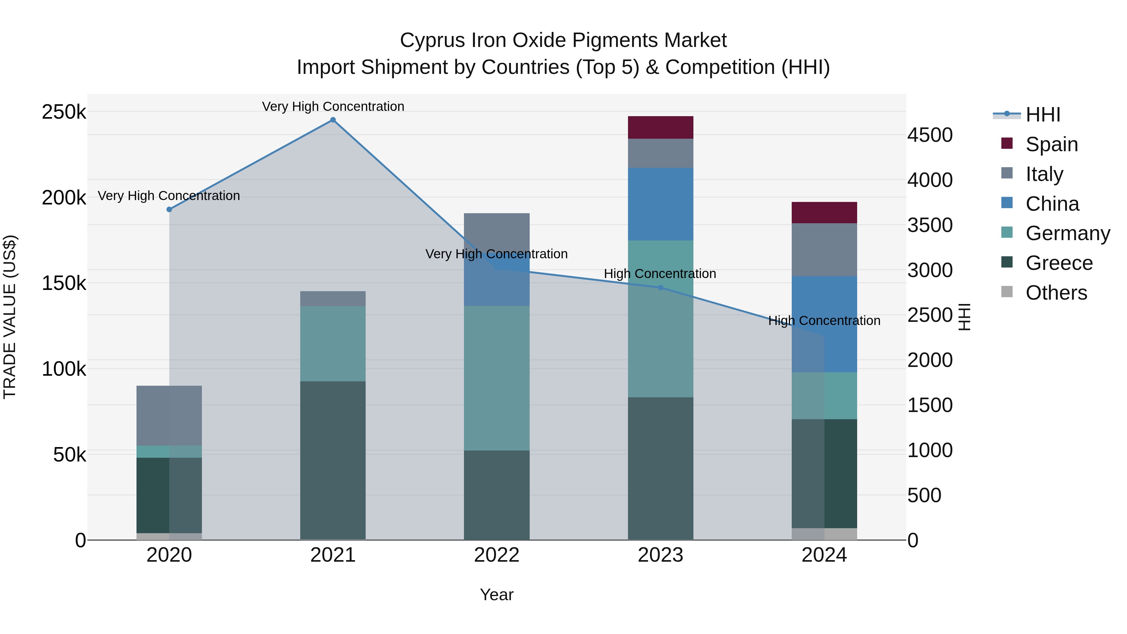 Cyprus Iron Oxide Pigments Market Import Shipment by Countries (Top 5) & Competition (HHI)