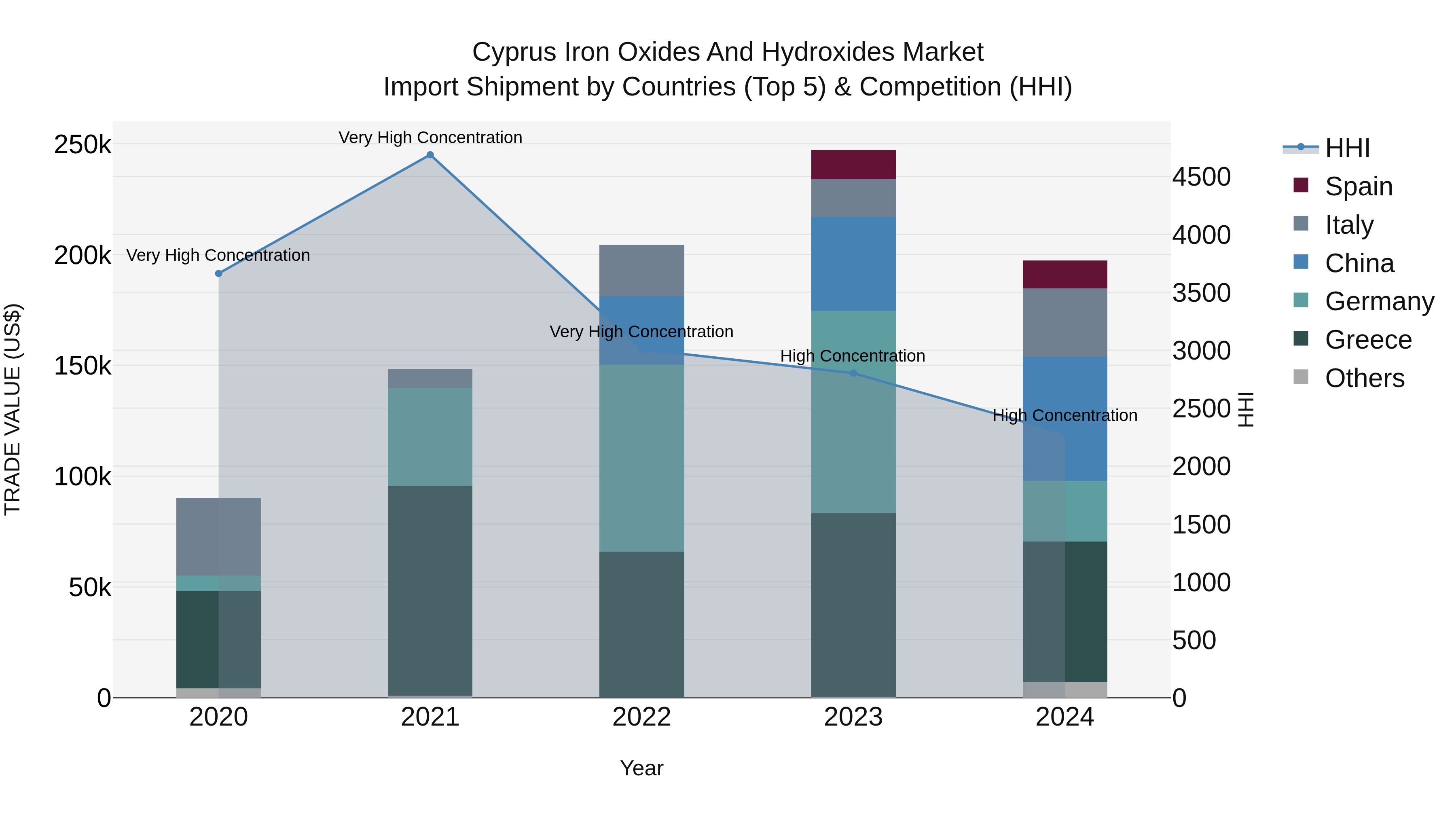 Cyprus Iron Oxides And Hydroxides Market Import Shipment by Countries (Top 5) & Competition (HHI)