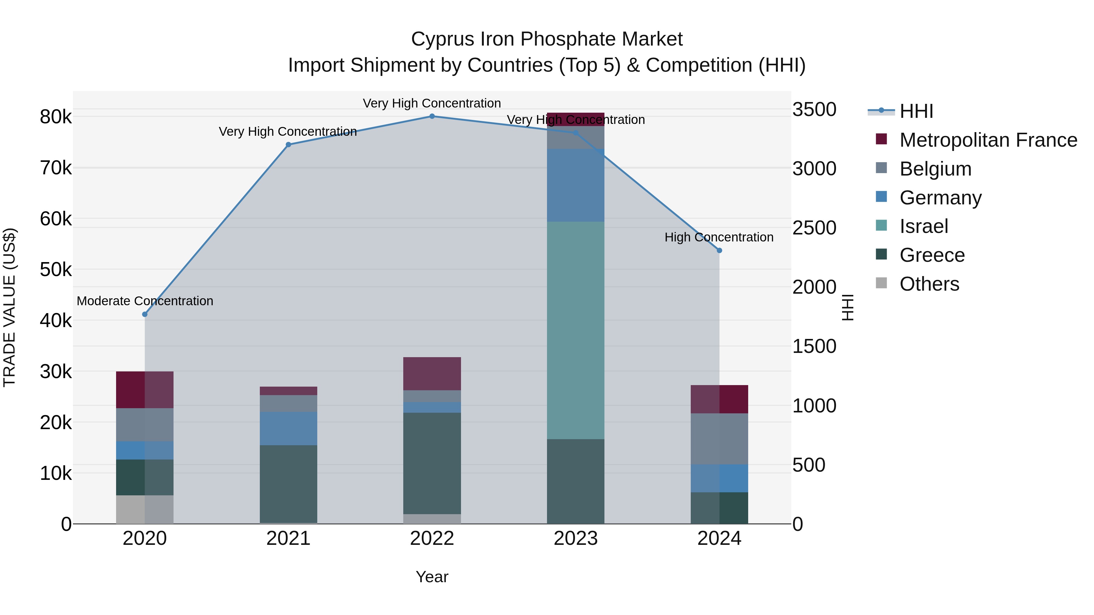 Cyprus Iron Phosphate Market Import Shipment by Countries (Top 5) & Competition (HHI)