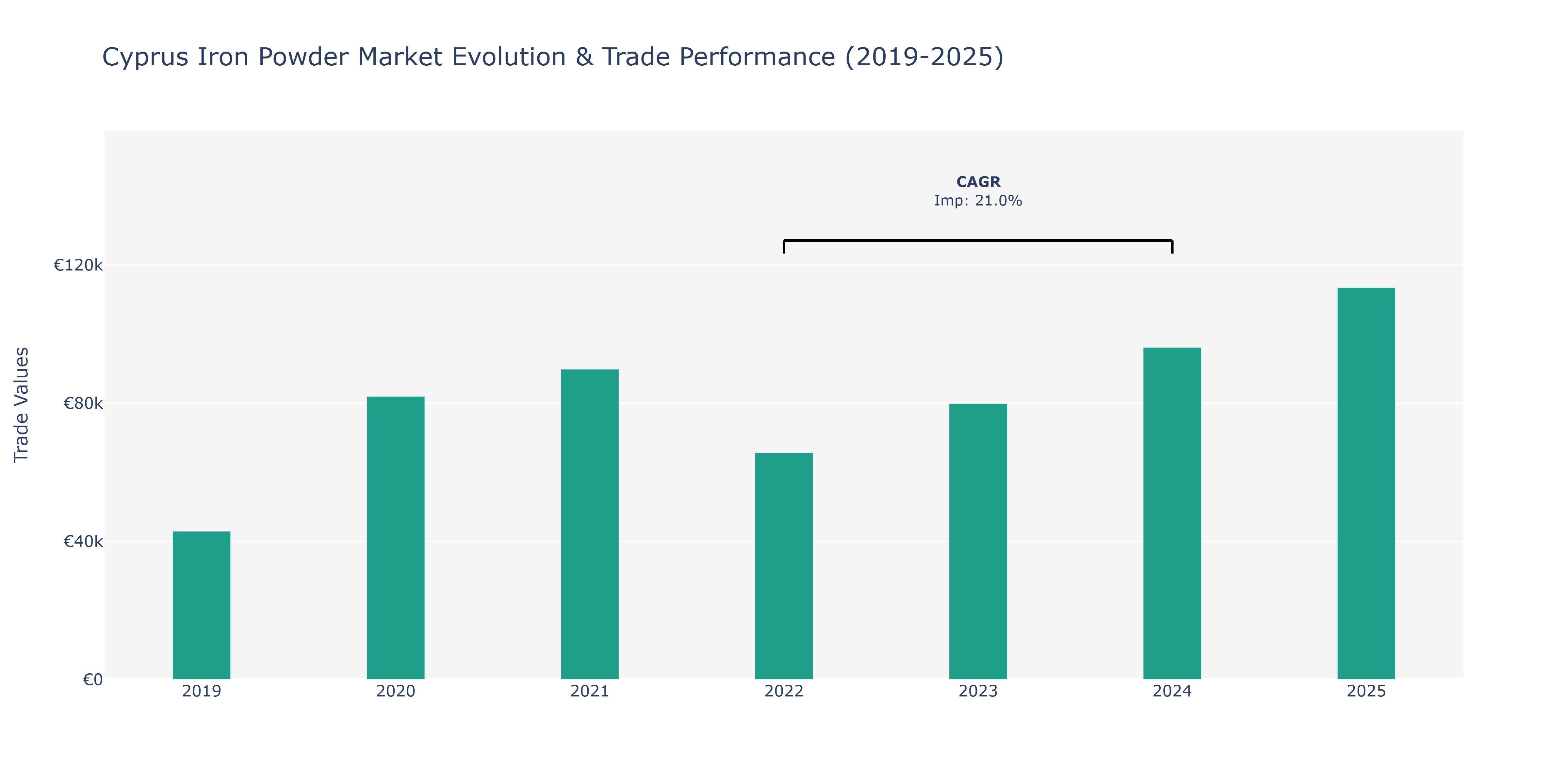 Cyprus Iron Powder Market: Production & Trade Performance (2019-2025)