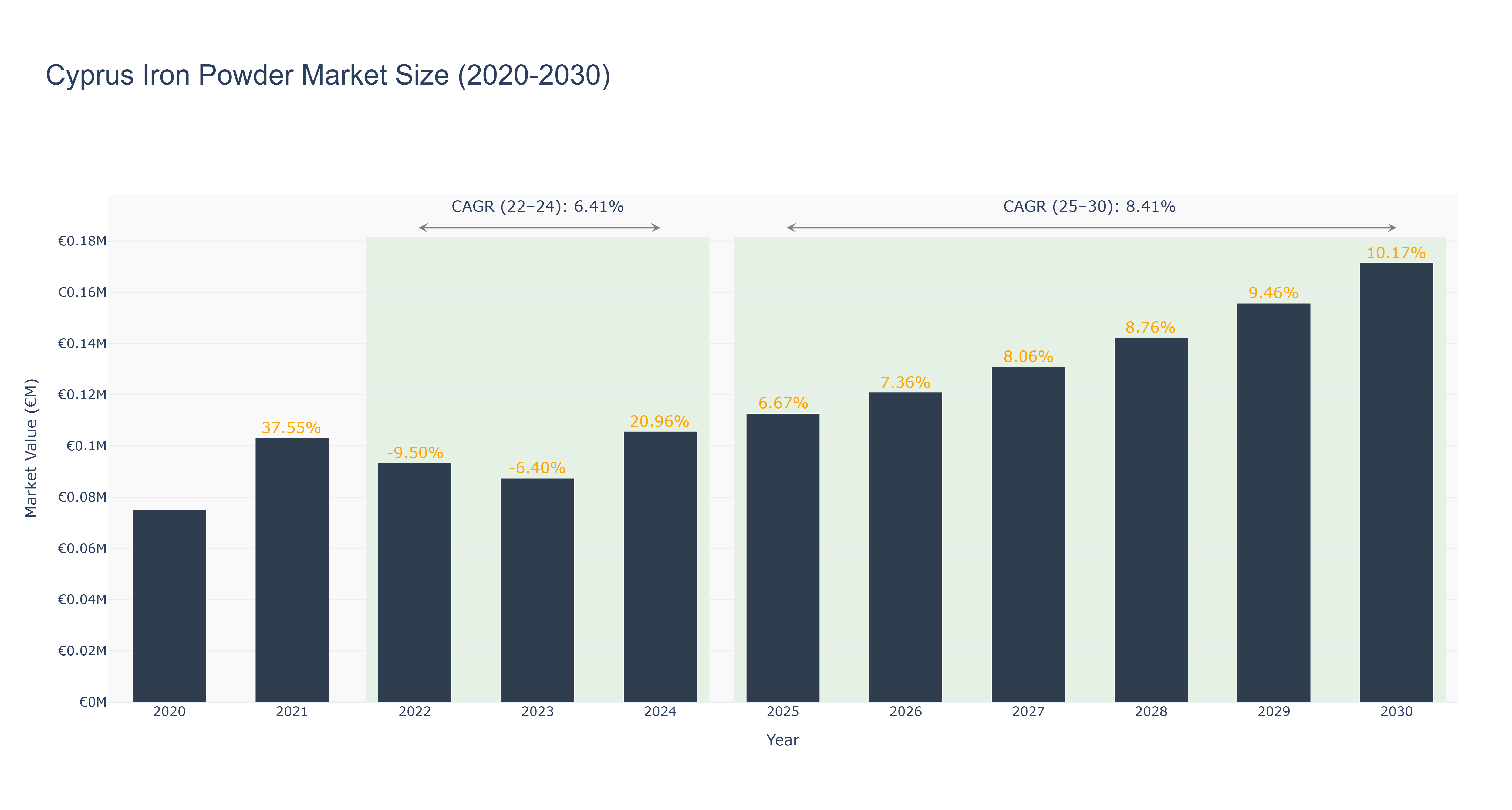 Cyprus Iron Powder Market Size (2020-2030)