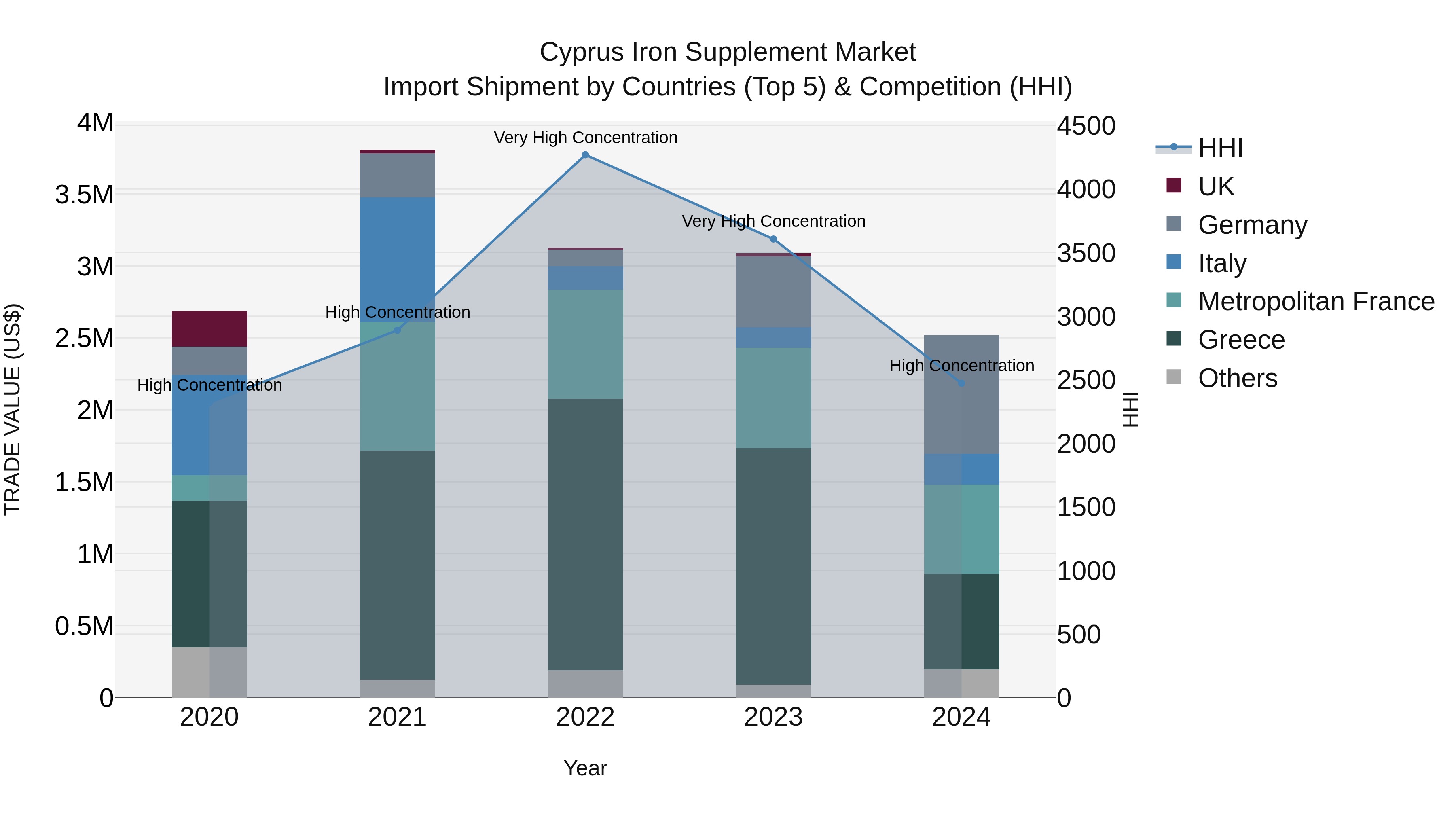 Cyprus Iron Supplement Market Import Shipment by Countries (Top 5) & Competition (HHI)