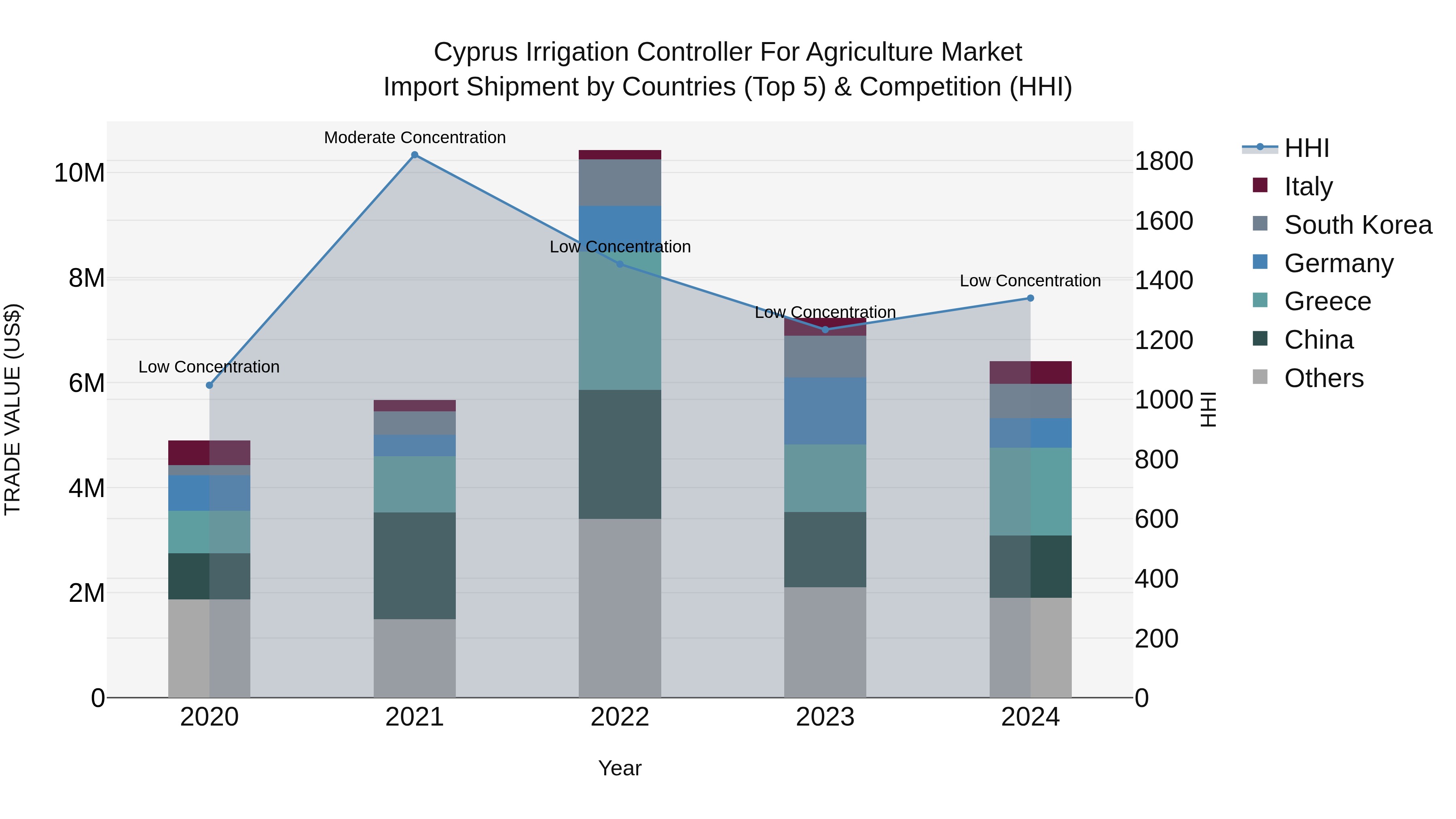 Cyprus Irrigation Controller For Agriculture Market Import Shipment by Countries (Top 5) & Competition (HHI)