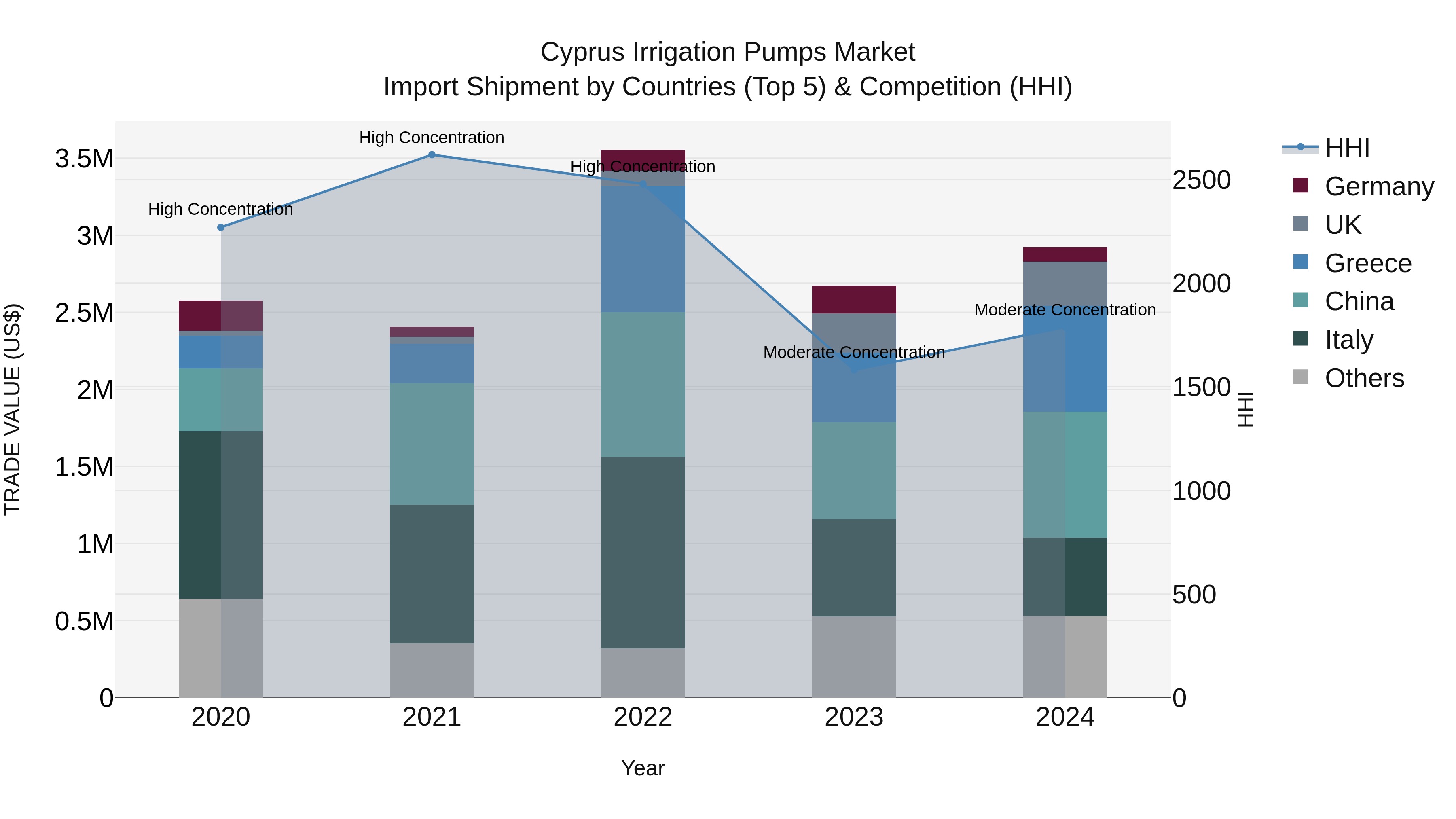 Cyprus Irrigation Pumps Market Import Shipment by Countries (Top 5) & Competition (HHI)