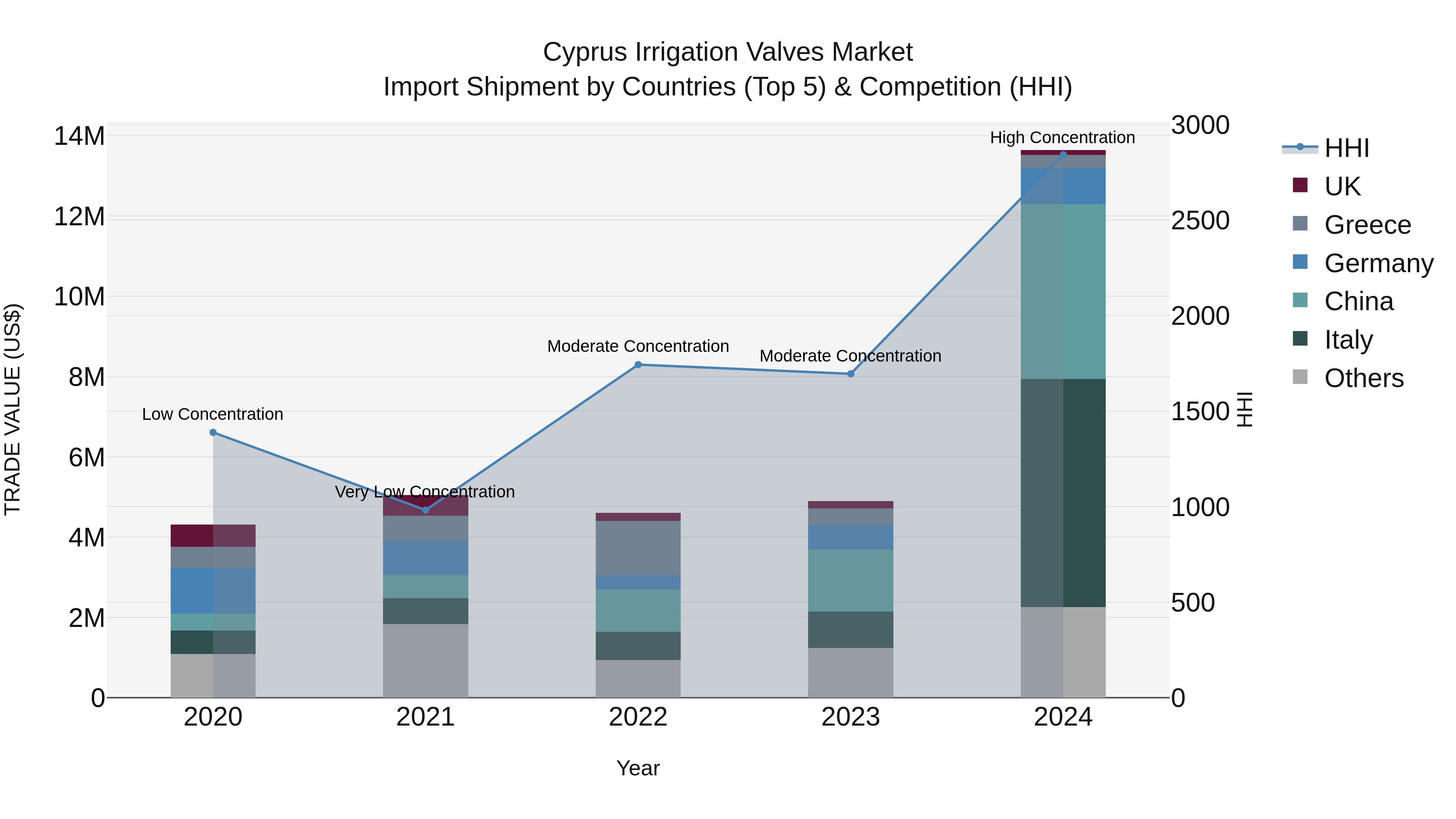 Cyprus Irrigation Valves Market Import Shipment by Countries (Top 5) & Competition (HHI)