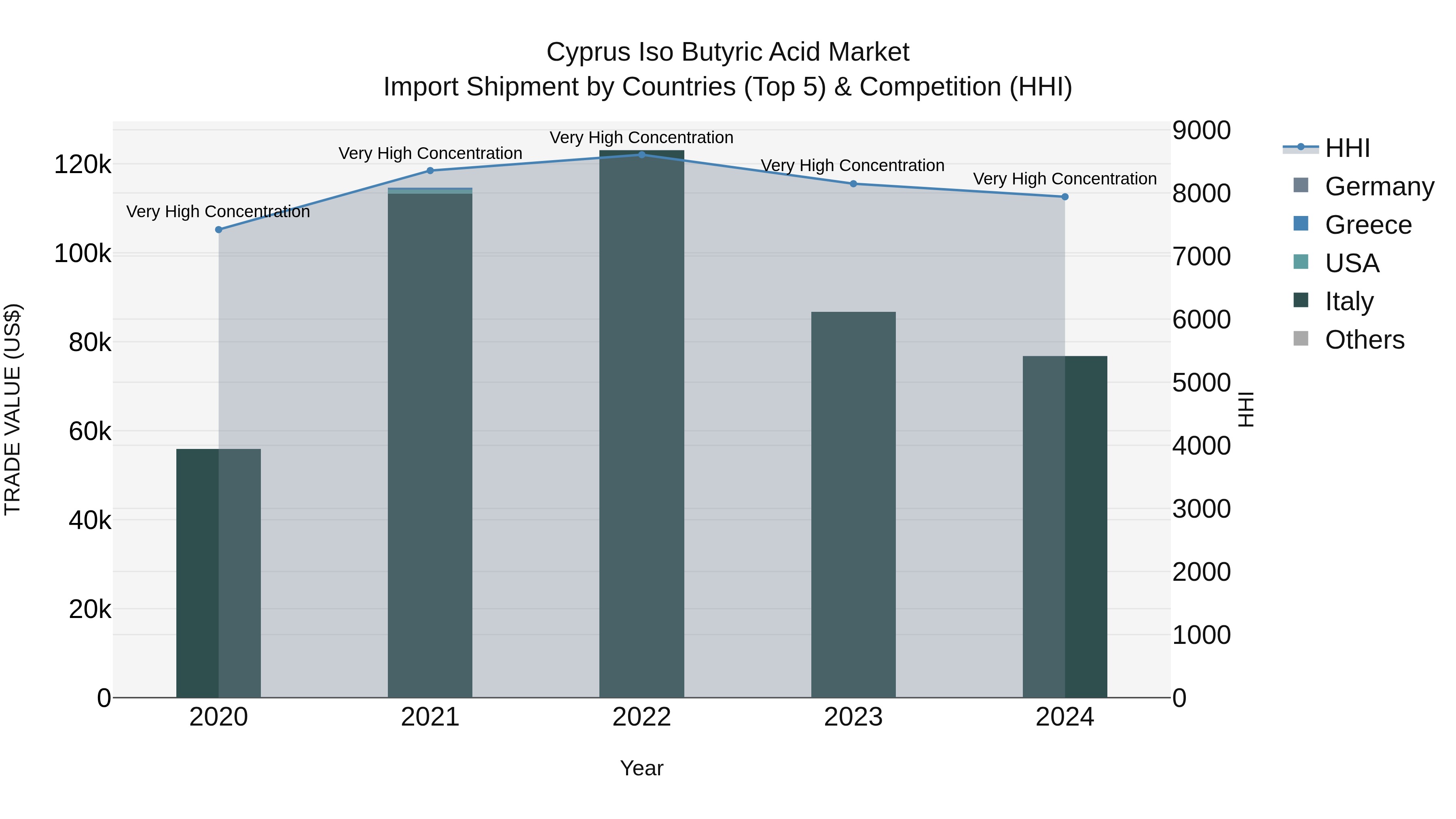 Cyprus Iso Butyric Acid Market Import Shipment by Countries (Top 5) & Competition (HHI)