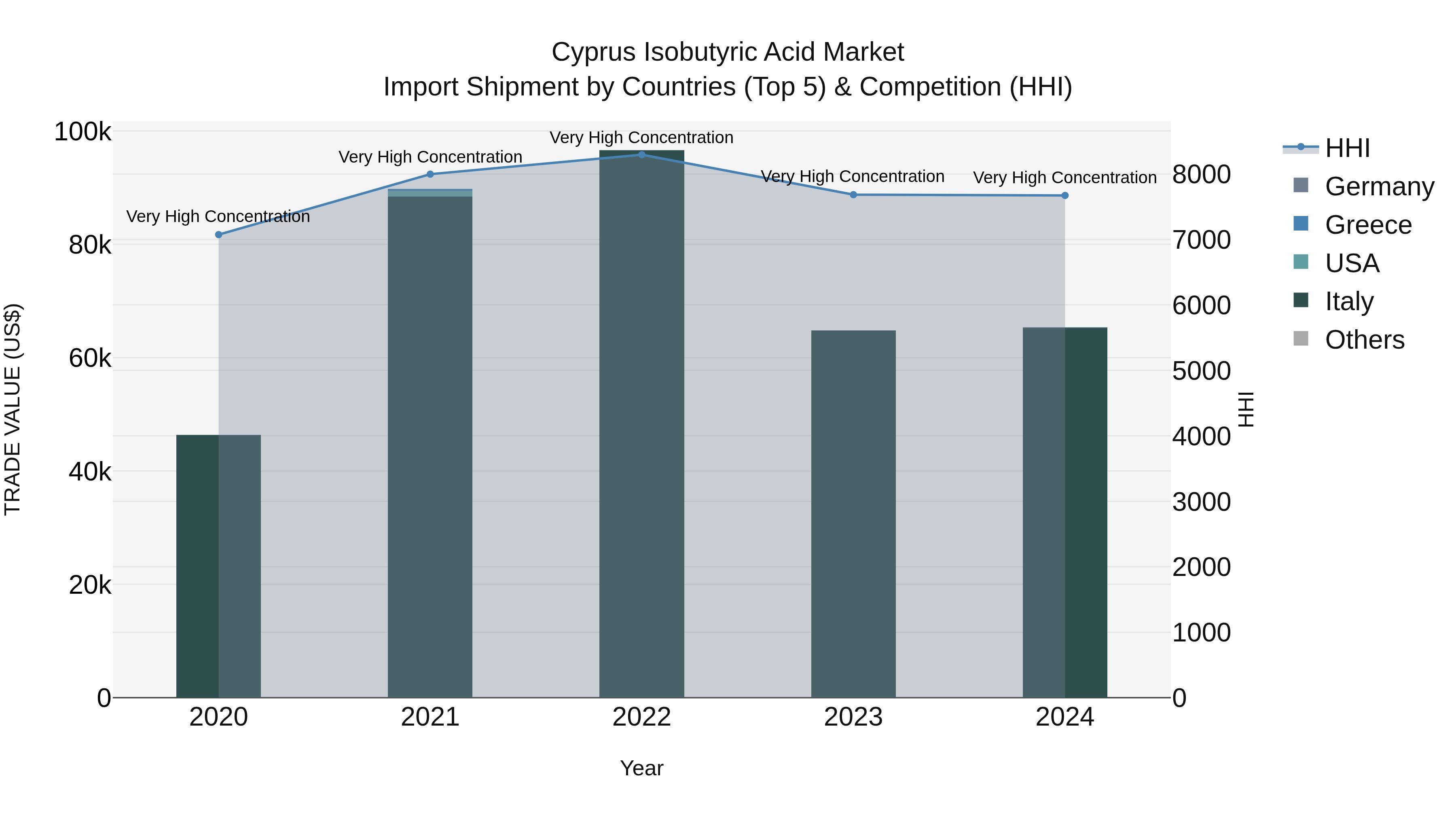Cyprus Isobutyric Acid Market Import Shipment by Countries (Top 5) & Competition (HHI)