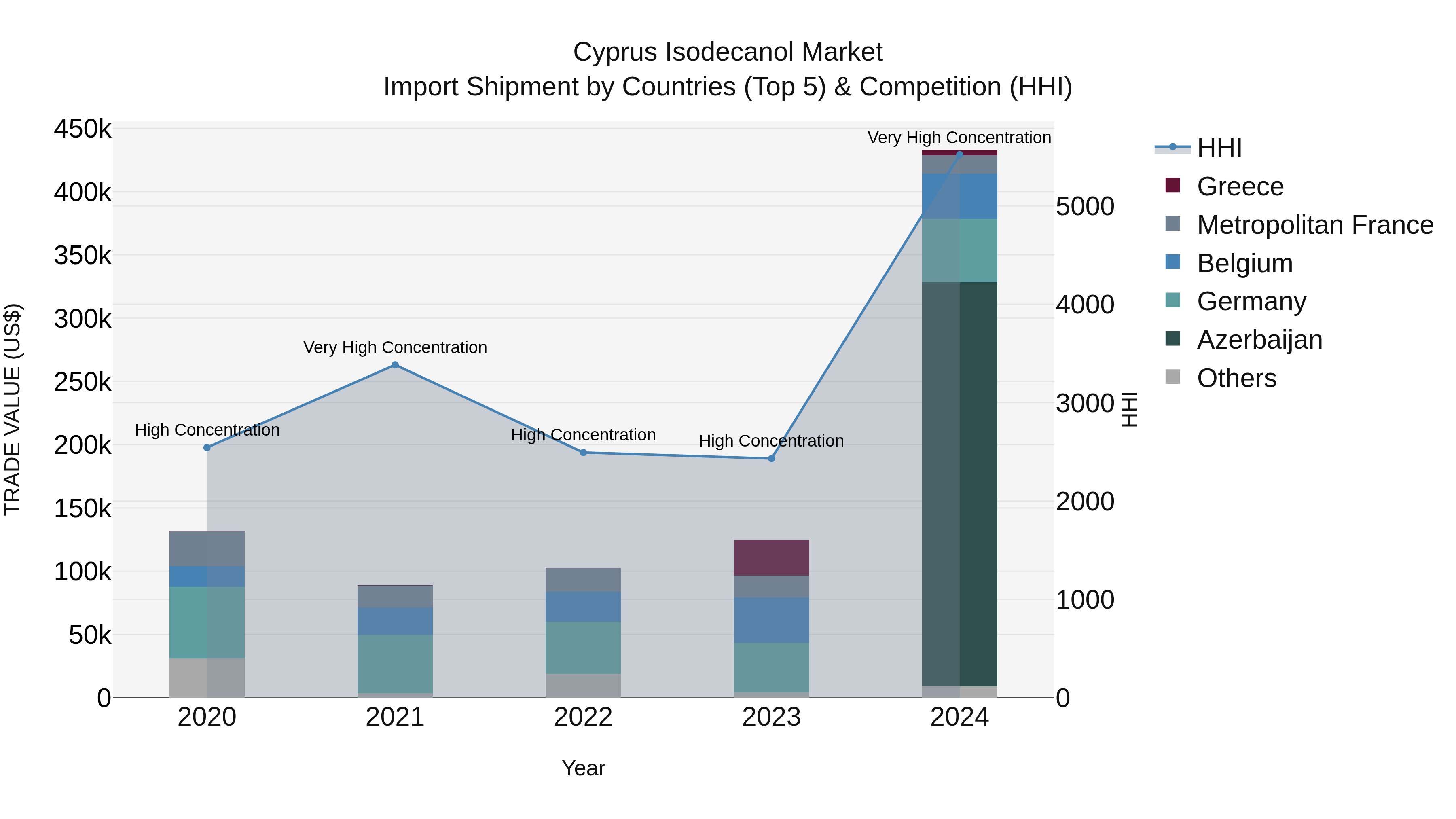 Cyprus Isodecanol Market Import Shipment by Countries (Top 5) & Competition (HHI)