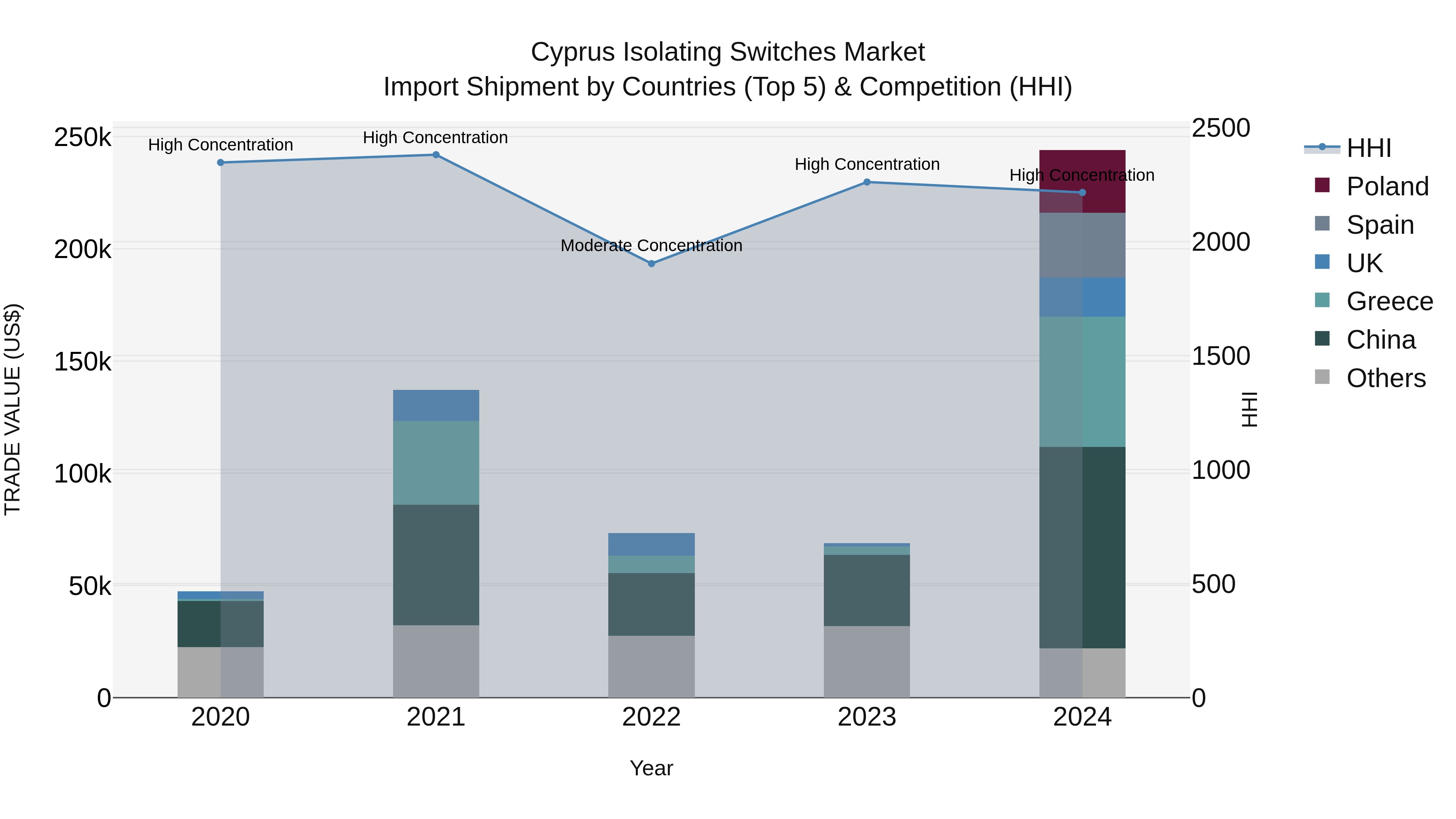 Cyprus Isolating Switches Market Import Shipment by Countries (Top 5) & Competition (HHI)