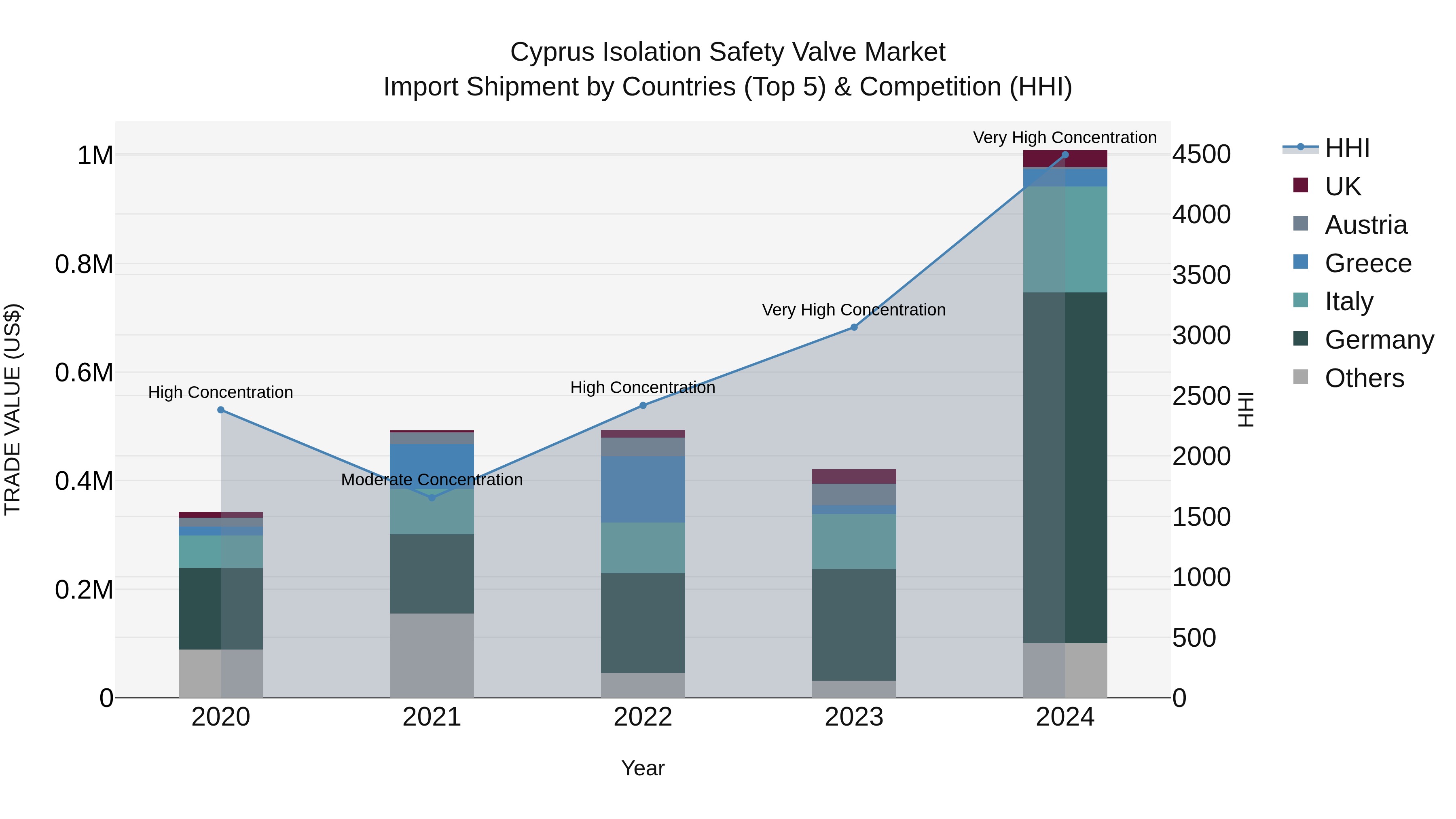 Cyprus Isolation Safety Valve Market Import Shipment by Countries (Top 5) & Competition (HHI)