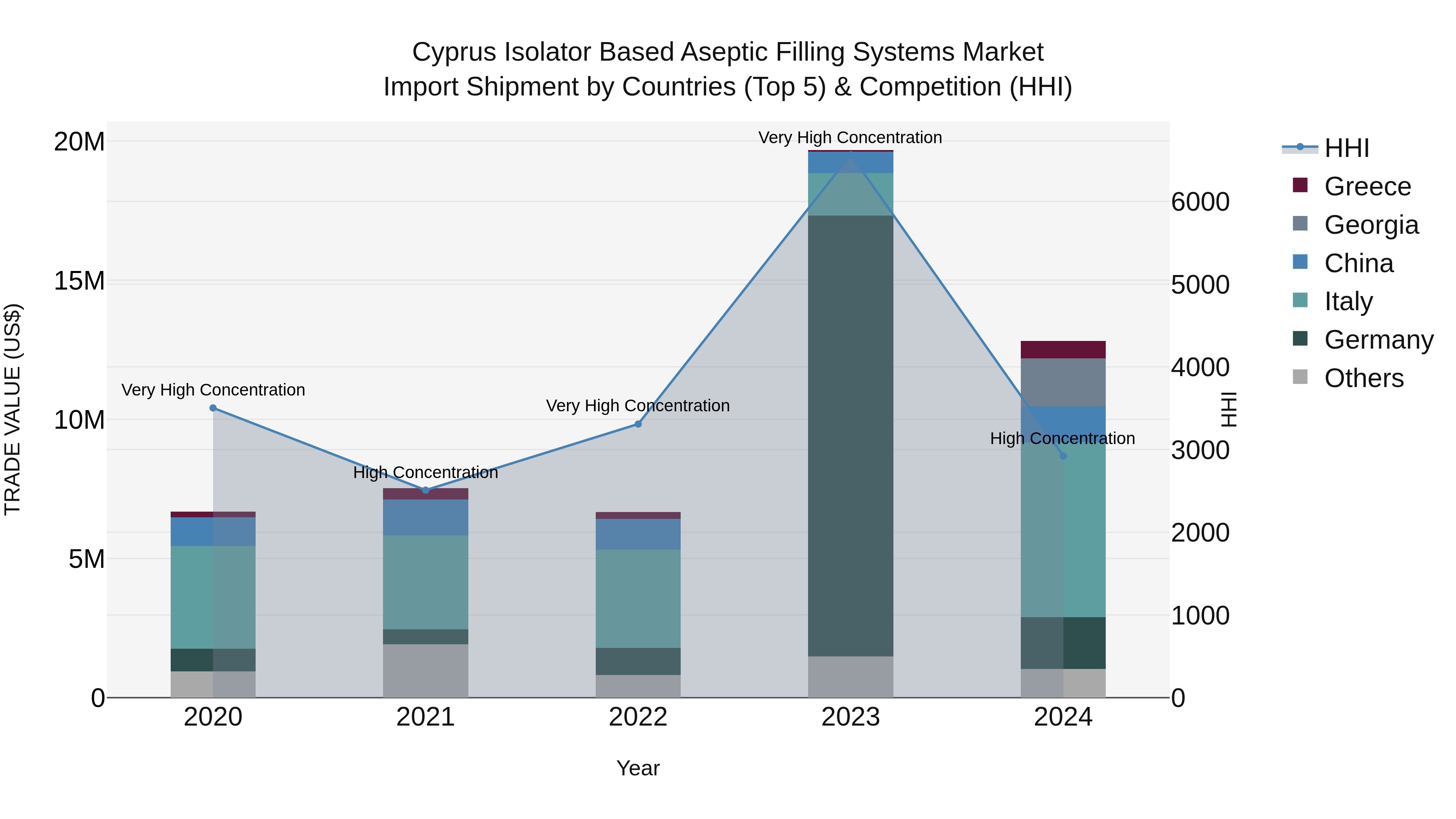 Cyprus Isolator Based Aseptic Filling Systems Market Import Shipment by Countries (Top 5) & Competition (HHI)