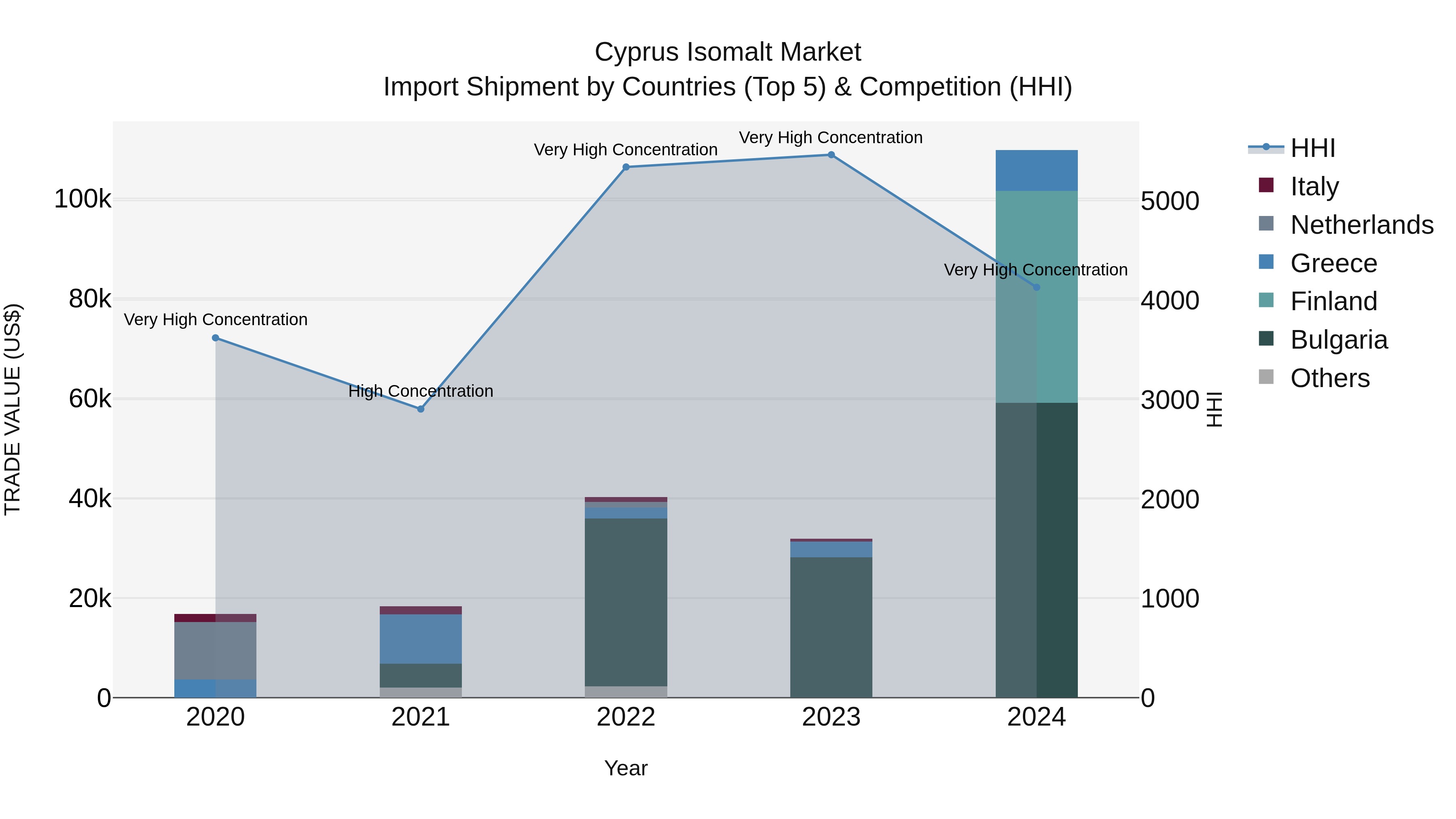 Cyprus Isomalt Market Import Shipment by Countries (Top 5) & Competition (HHI)