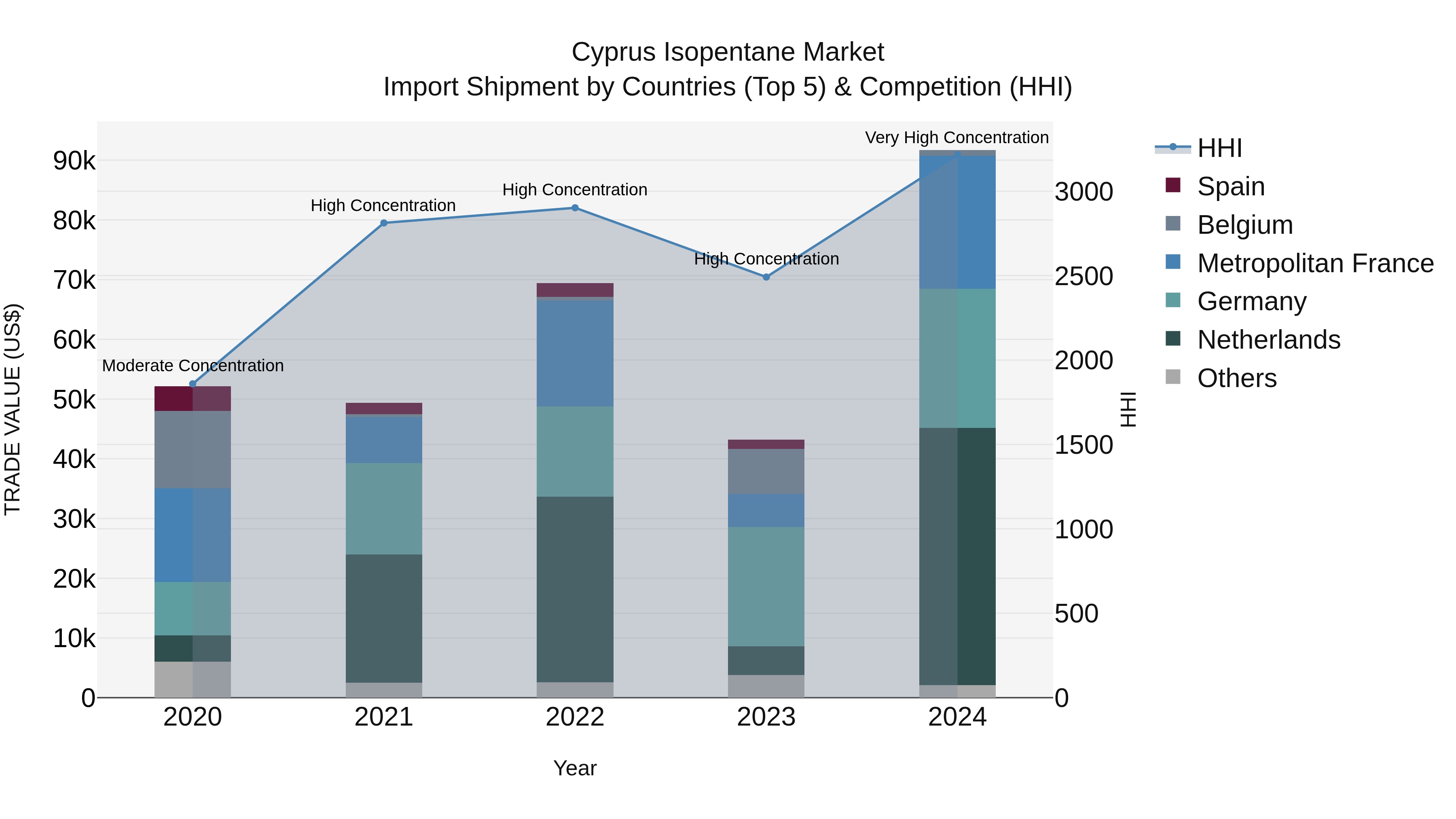 Cyprus Isopentane Market Import Shipment by Countries (Top 5) & Competition (HHI)