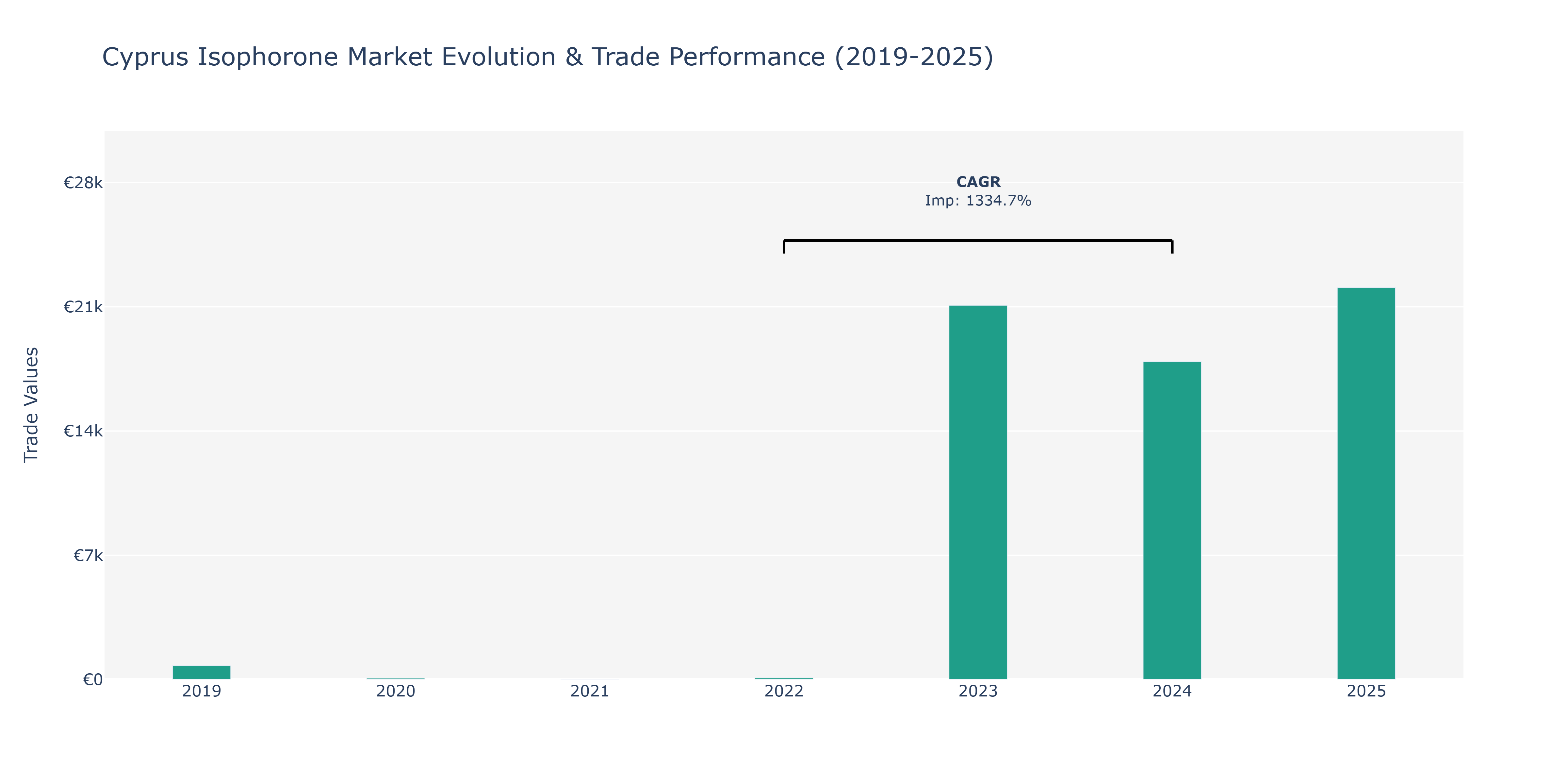 Cyprus Isophorone Market: Production & Trade Performance (2019-2025)