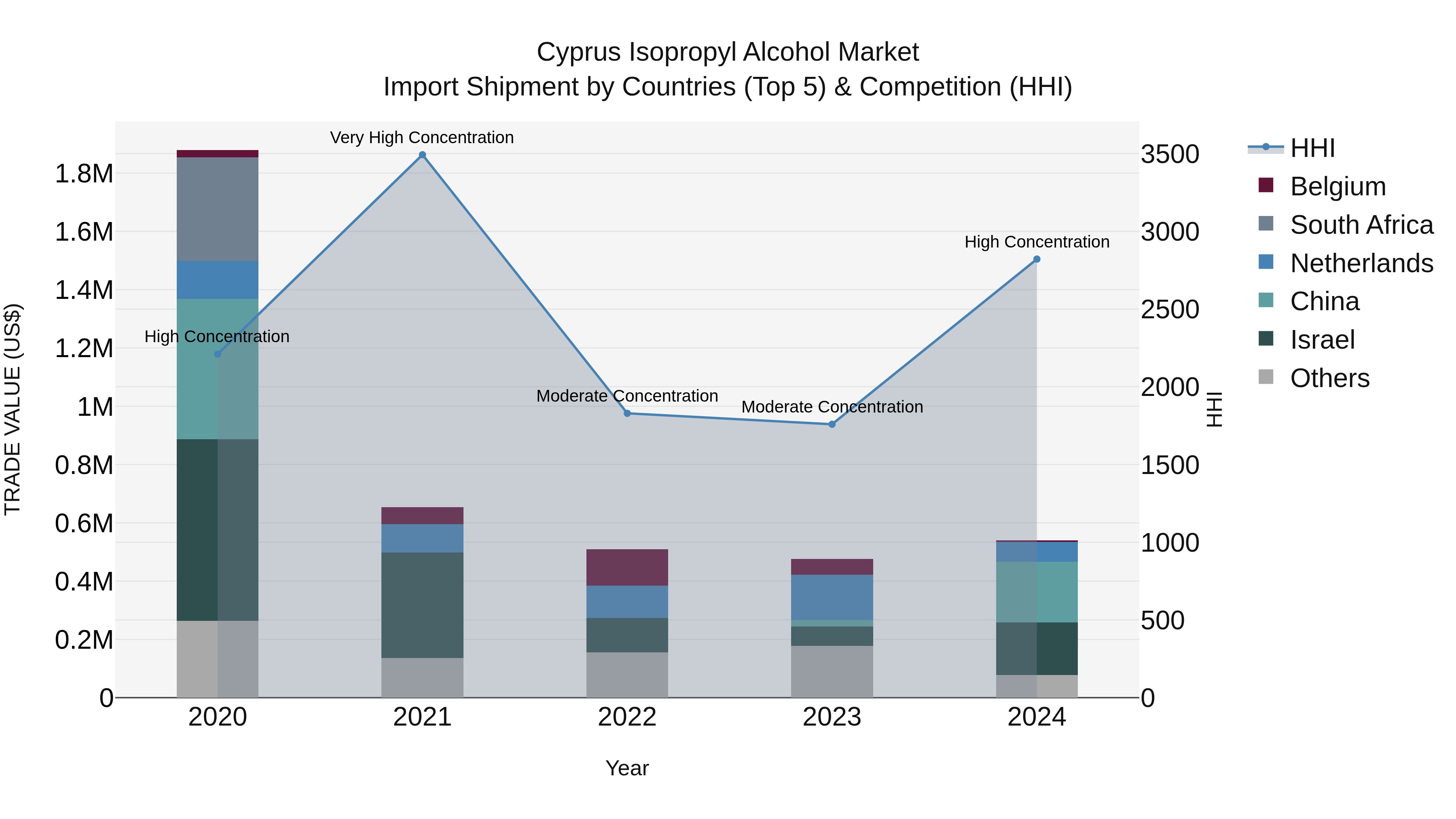 Cyprus Isopropyl Alcohol Market Import Shipment by Countries (Top 5) & Competition (HHI)