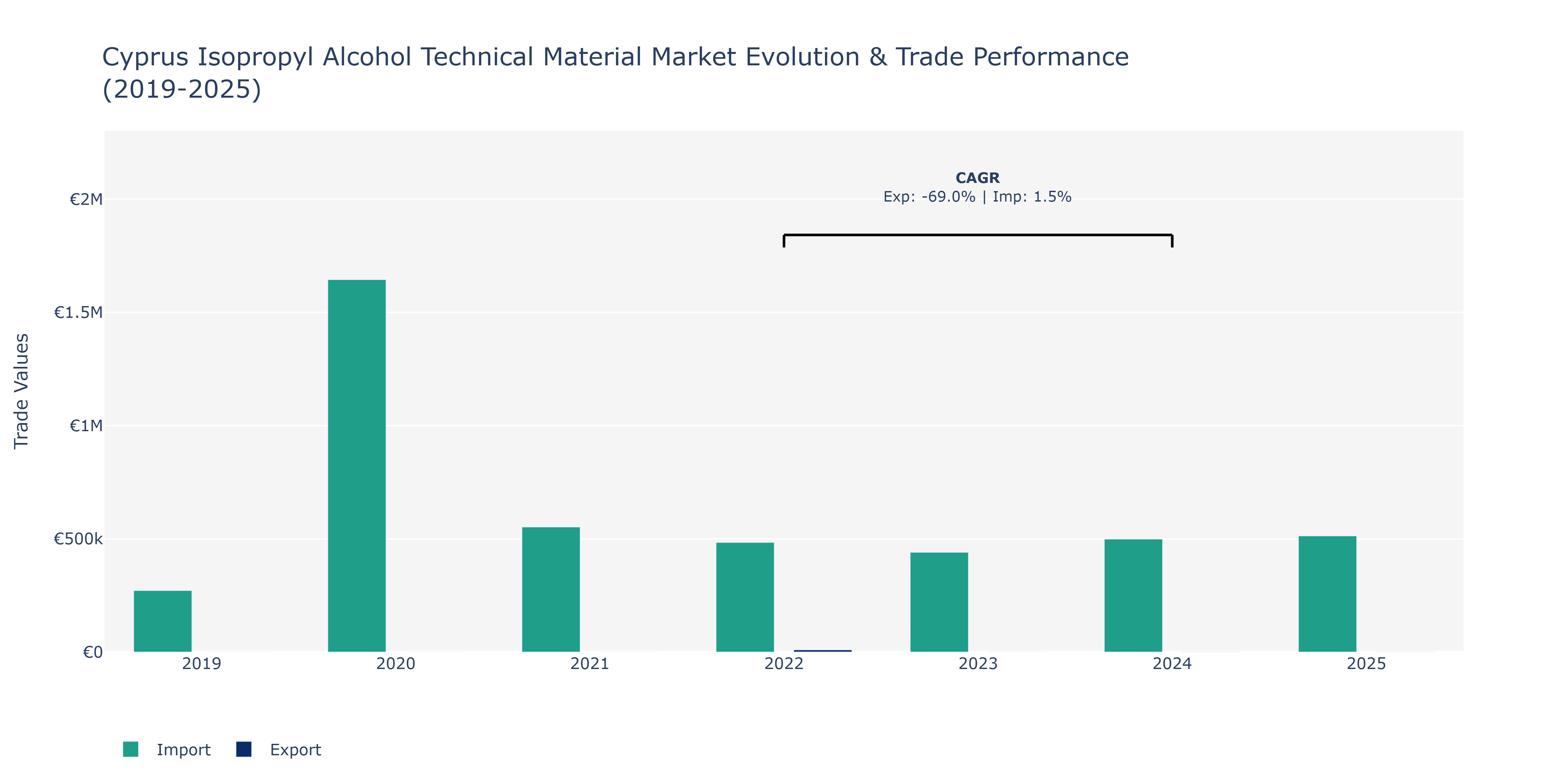 Cyprus Isopropyl Alcohol Technical Material Market: Production & Trade Performance (2019-2025)